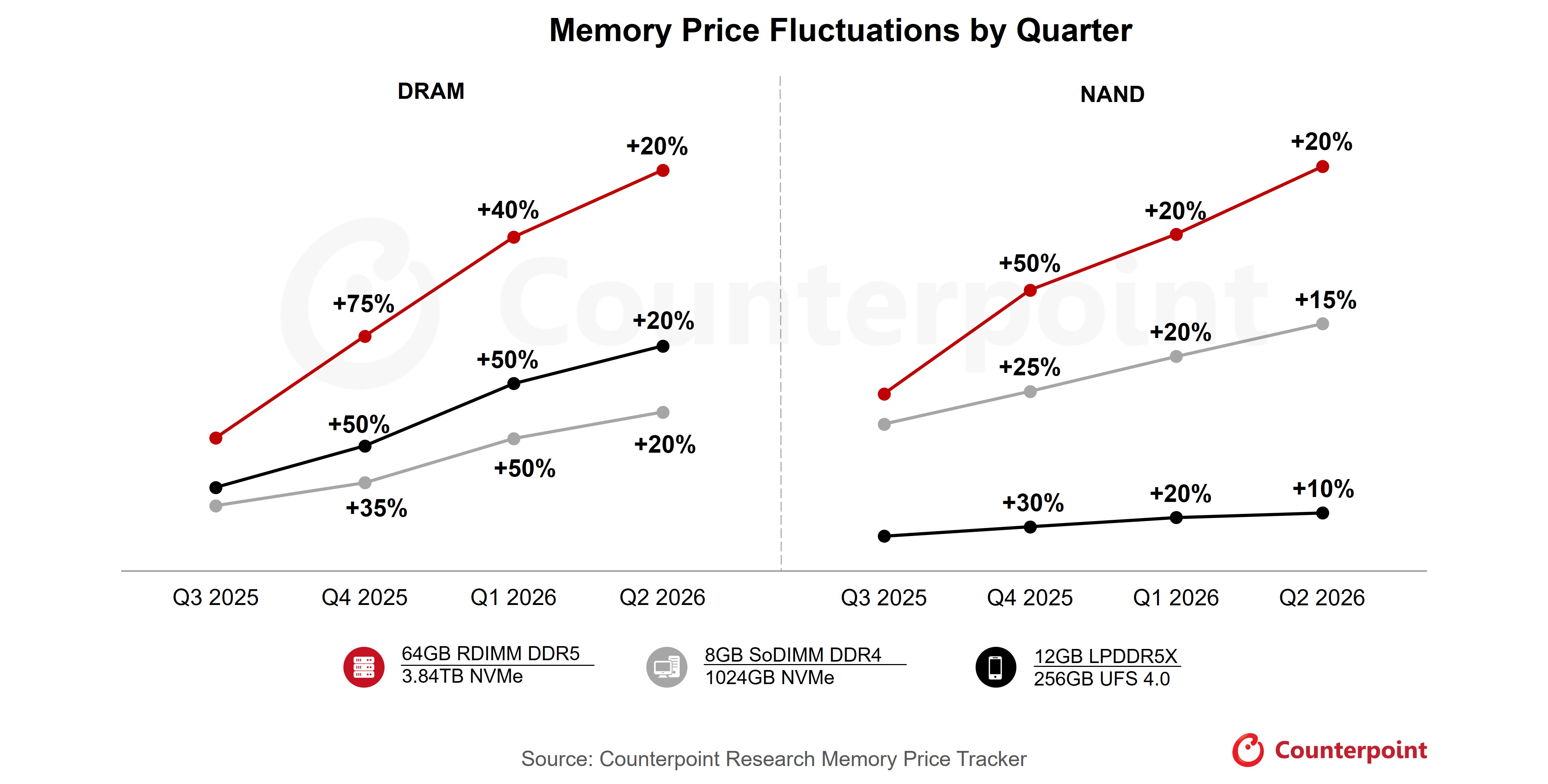 DRAM and NAND memory price fluctuation chart for Q1-Q2 2026, highlighting the surge impacting display decisions