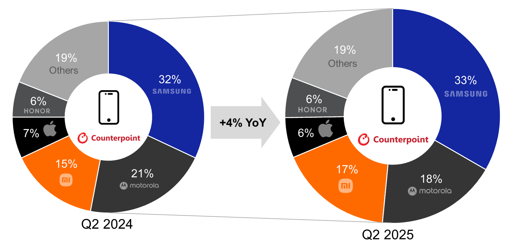 Quelle: Counterpoint Research Market Monitor Service Hinweis: Aufgrund von Rundungen ergeben die Werte möglicherweise nicht 100 %.