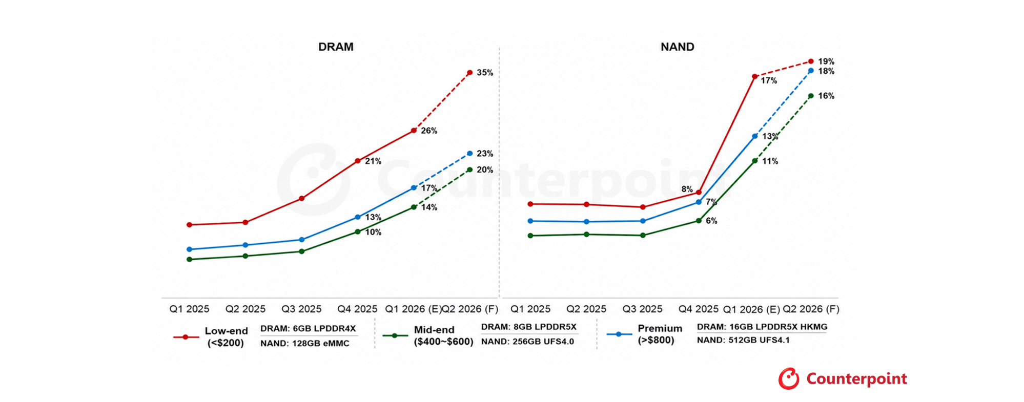 Estimated Smartphone Memory Cost Share by Price Segment, Q1 2025 – Q2 2026