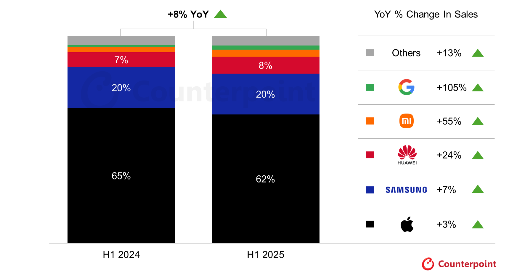 Source: Counterpoint Research Handset Model Sales, Q2 2025