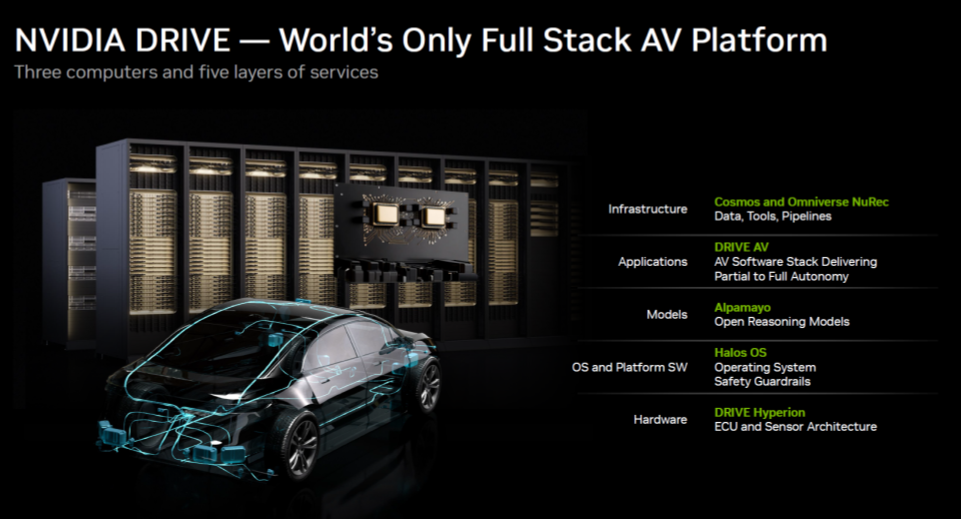 Nvidia drive - World Full Stack AV Platform