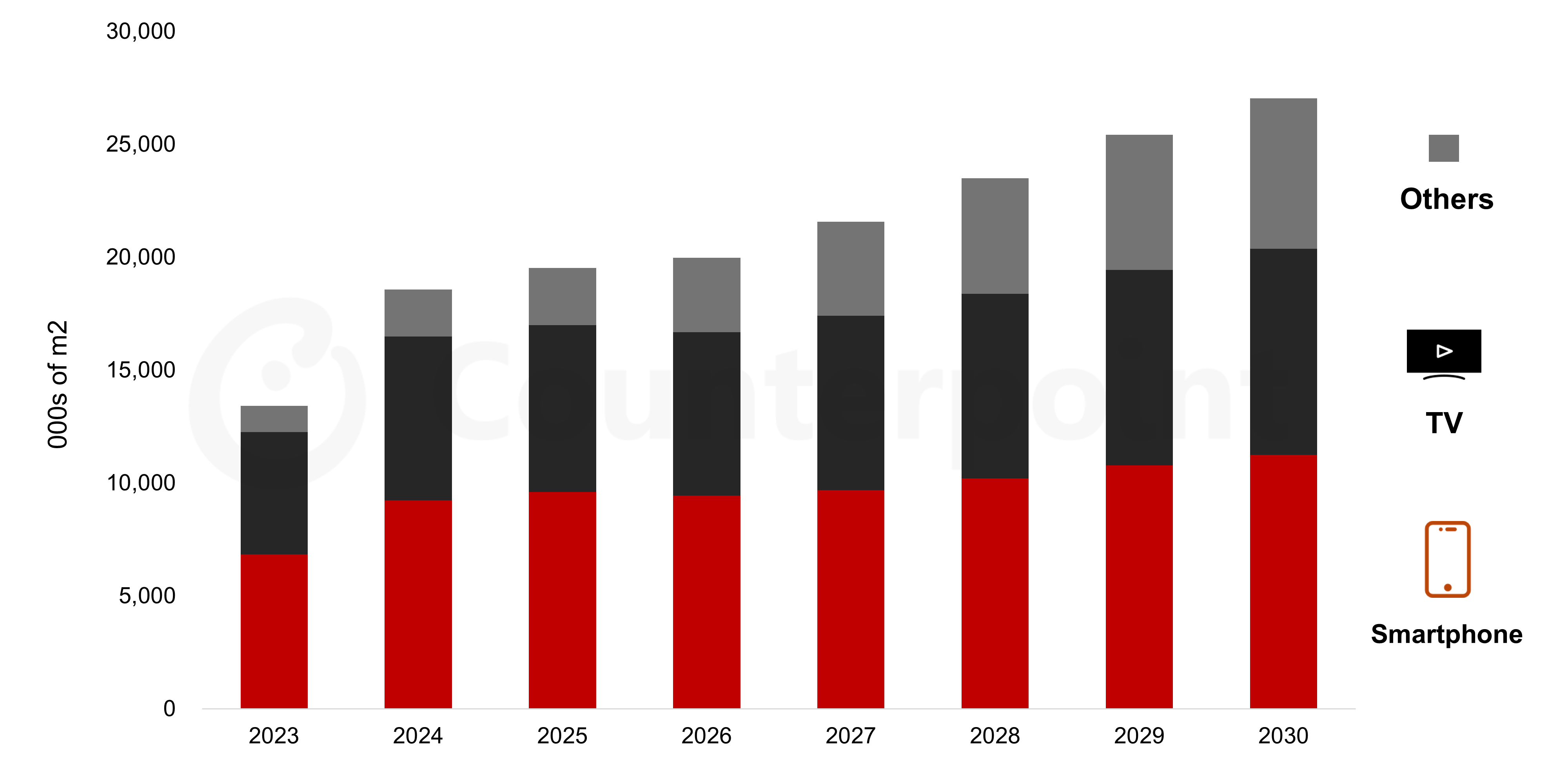 Source: Counterpoint Research OLED Supply/Demand and Capital Spending Report