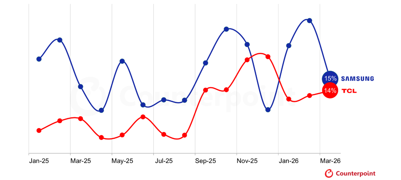 Samsung vs TCL Monthly TV Shipment Share