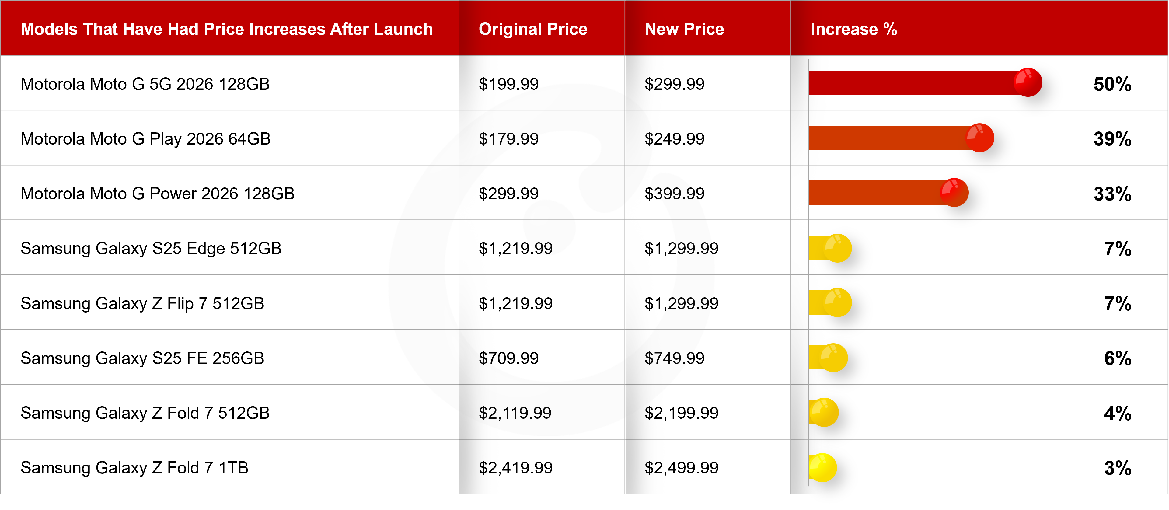 Table of smartphones that raised prices after launch through OEM direct to customer channels in the US.