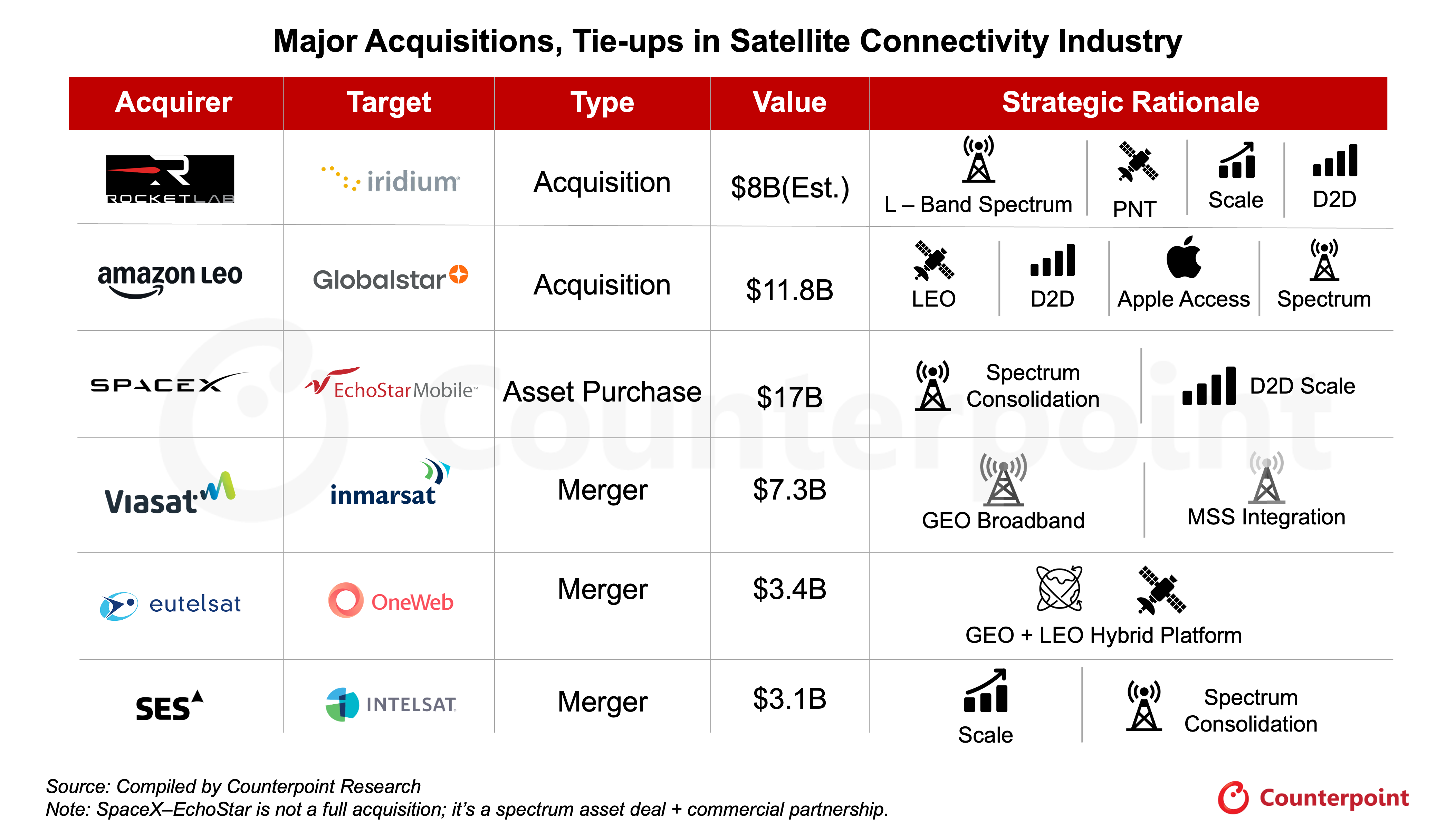 Major Acquisitions, Tie-ups in Satellite Connectivity Industry