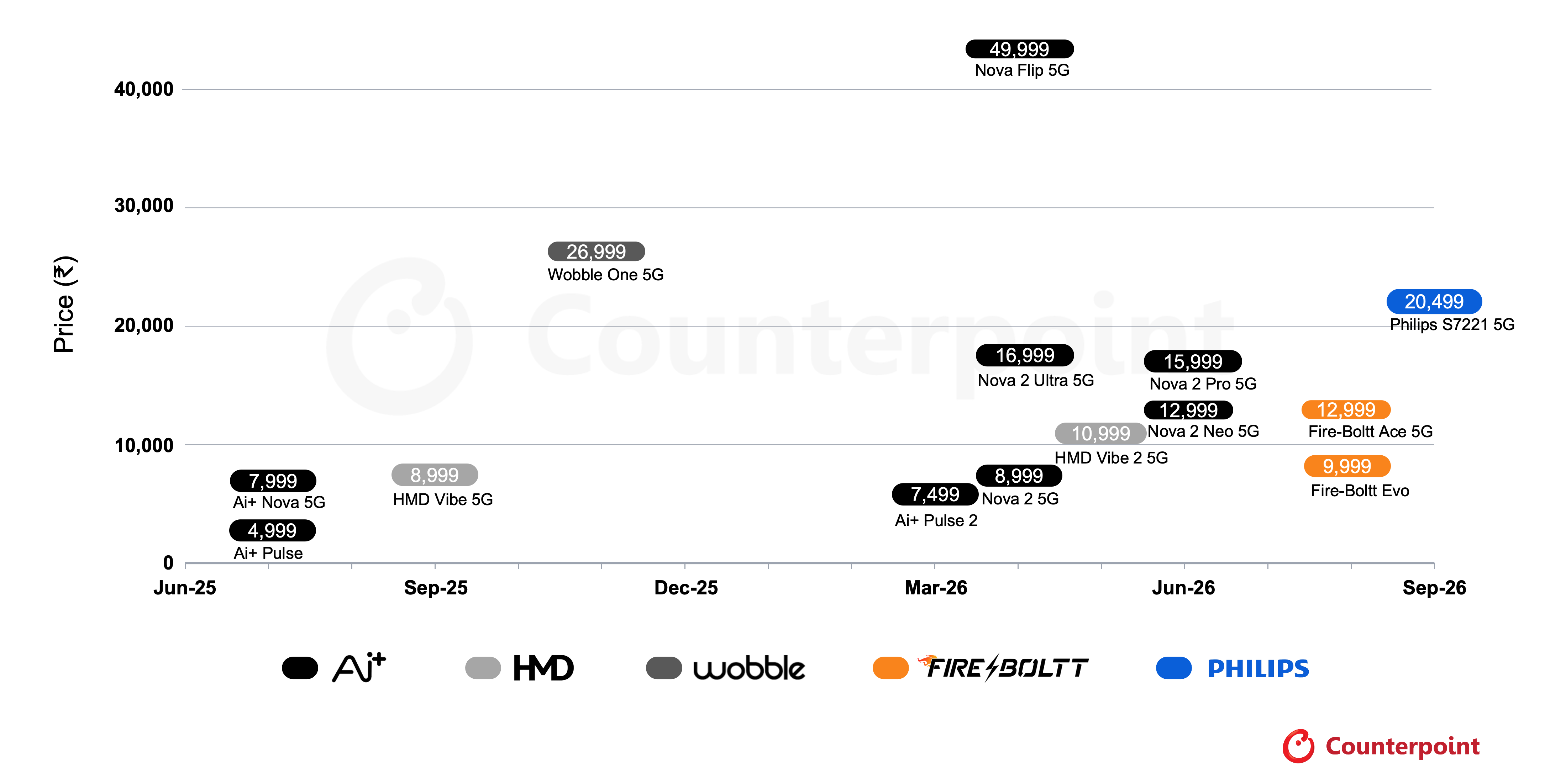 new-entrant-smartphone-launches-pricing-timeline