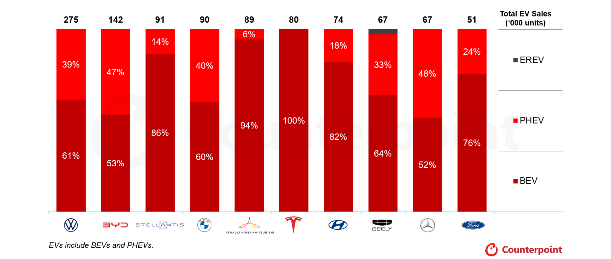 EV Sales Share of Top EV Makers in Europe by Powertrain, Q1 2026