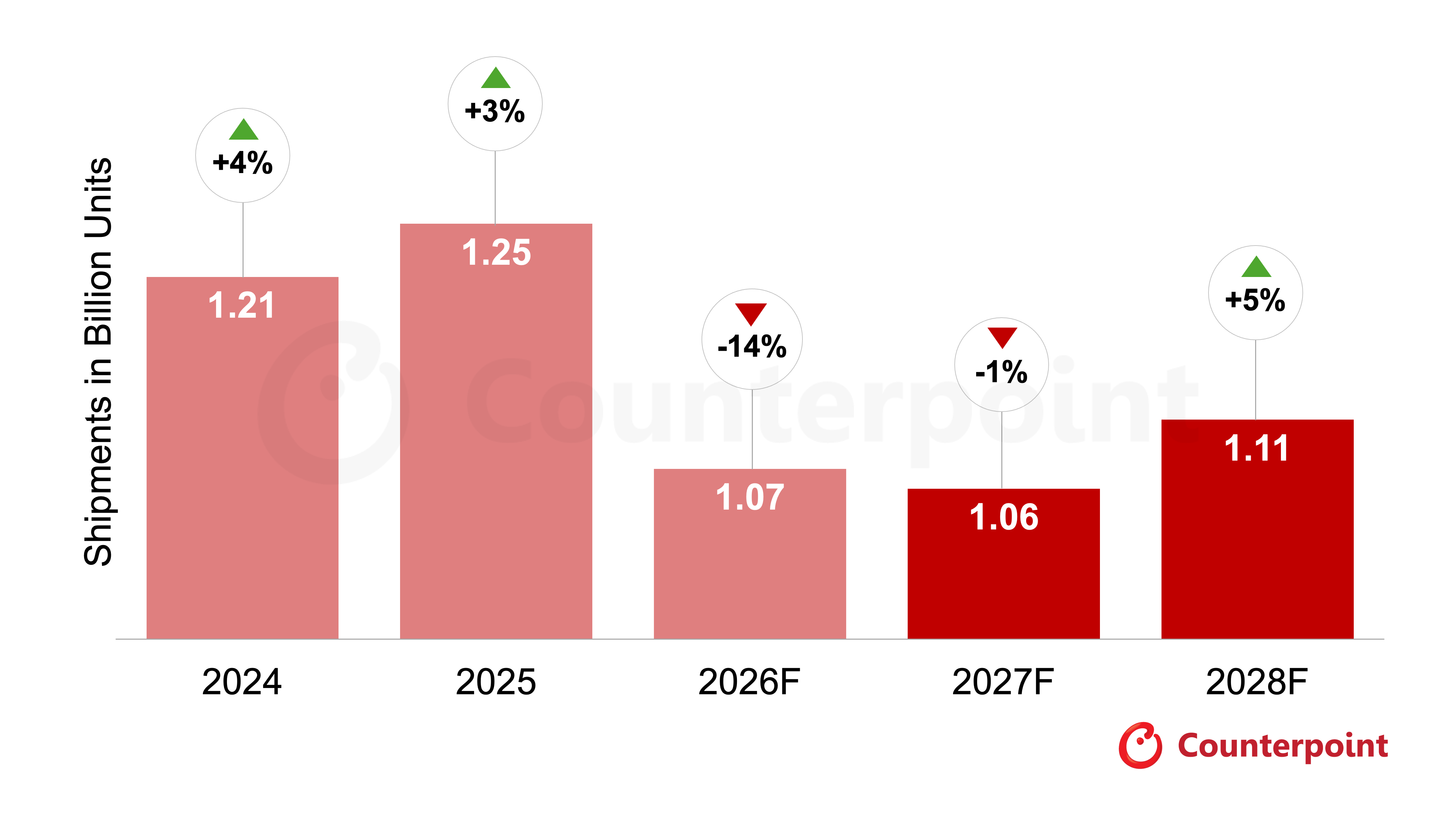 Global Smartphone forecasr