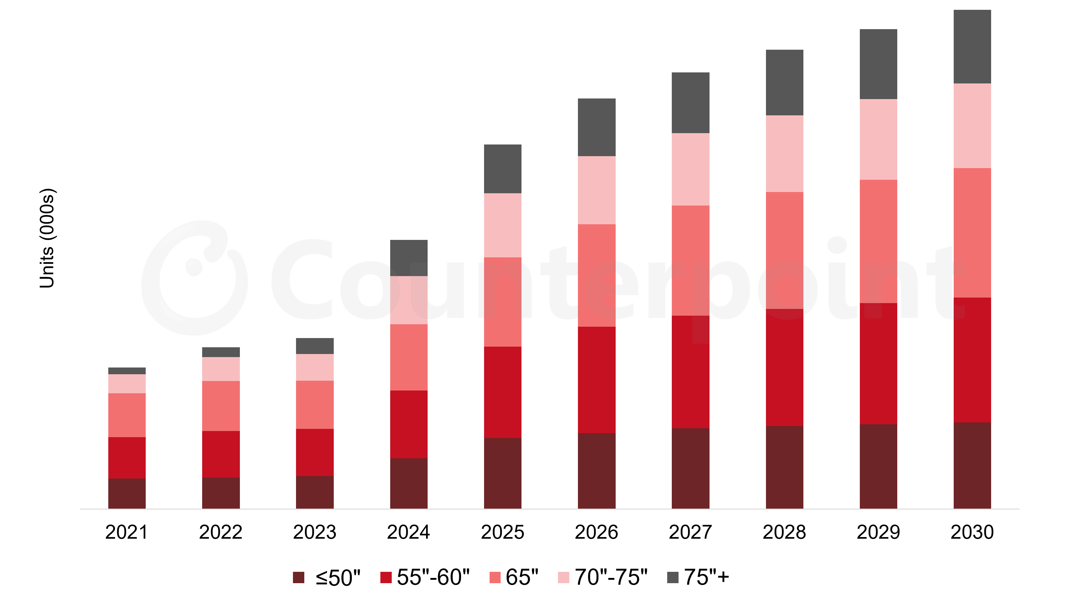 Counterpoint Research chart of Advanced LCD TV Shipments by Screen Size, 2022-2030