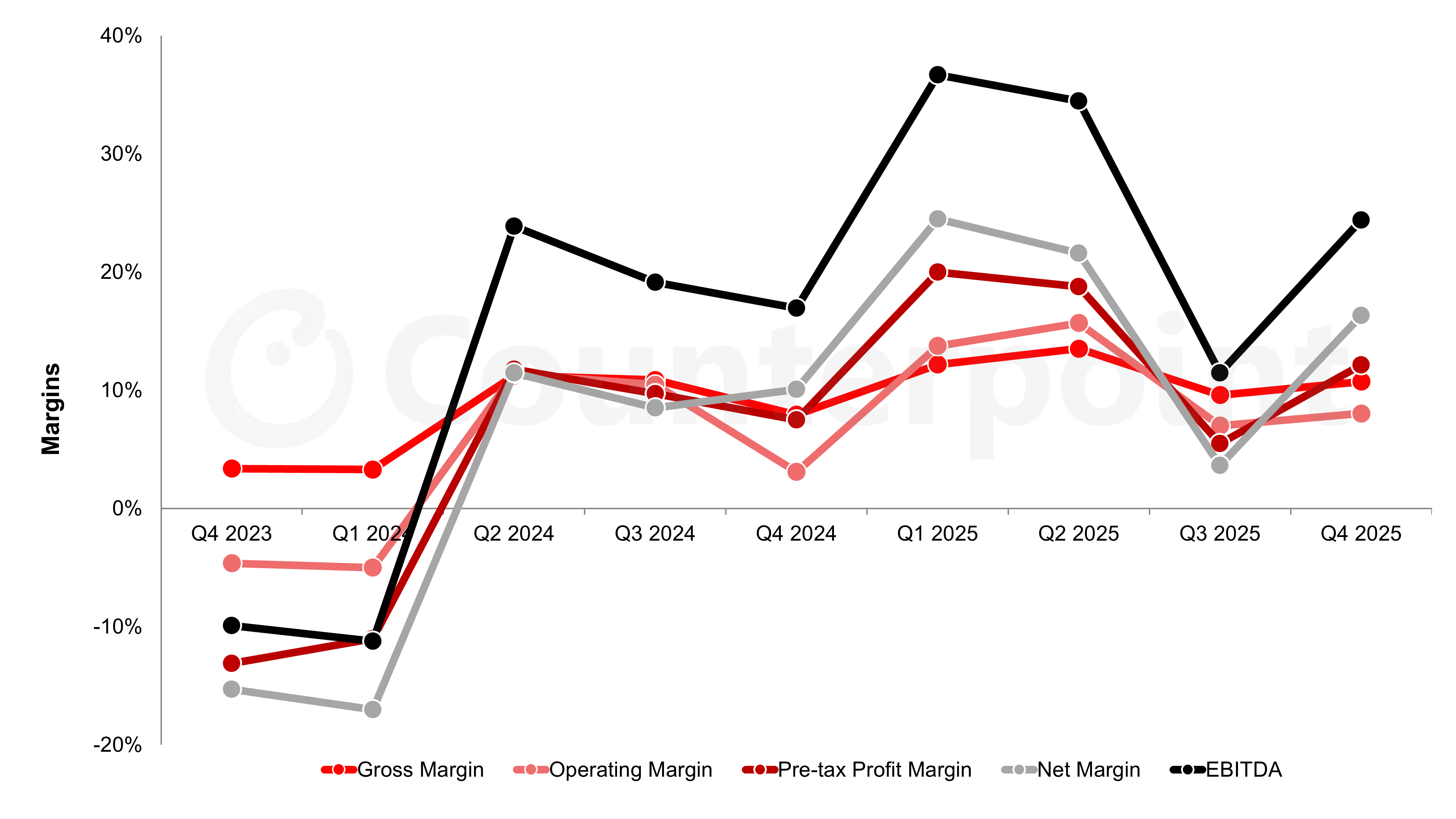 Source: Counterpoint Research Quarterly Display Supply Chain Financial Health Report