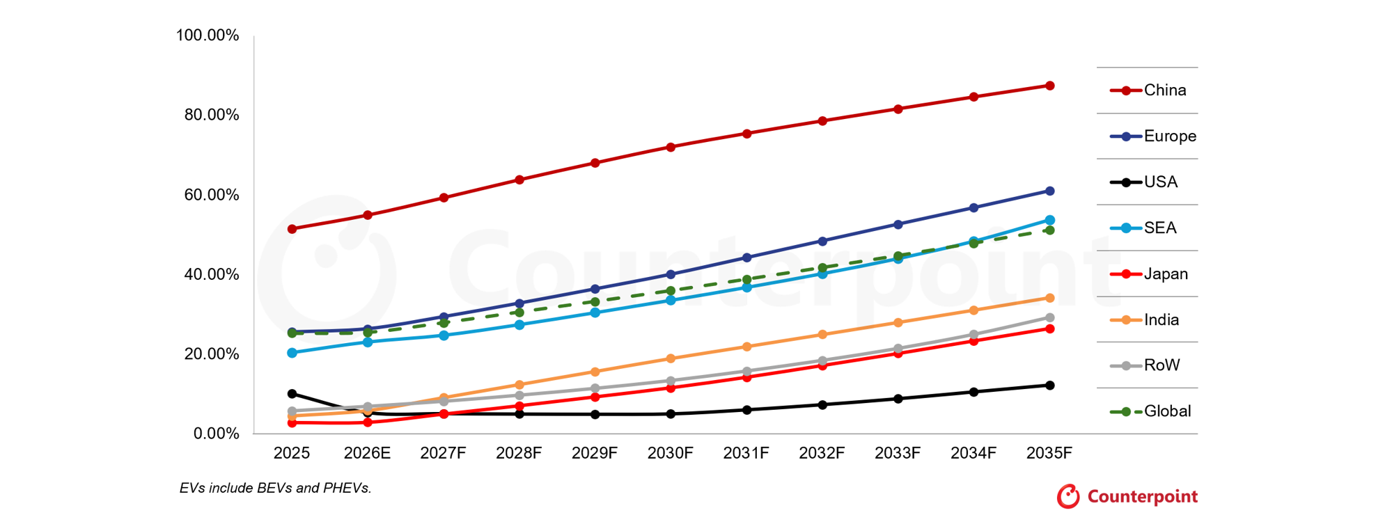 EV Sales Share Forecast for Top Regions: 2025-2035F