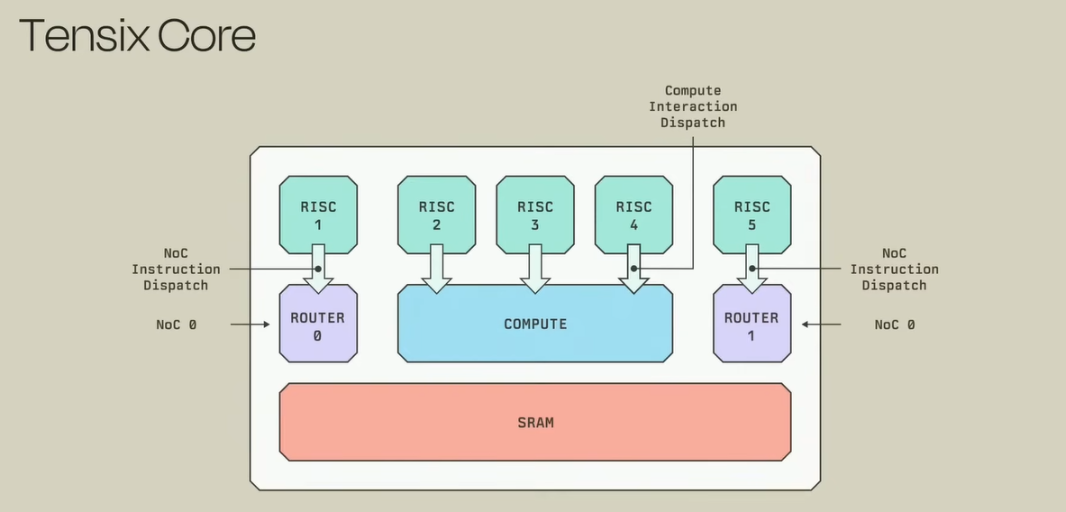 Tenstorrent's Tensix Core graphic depiction.