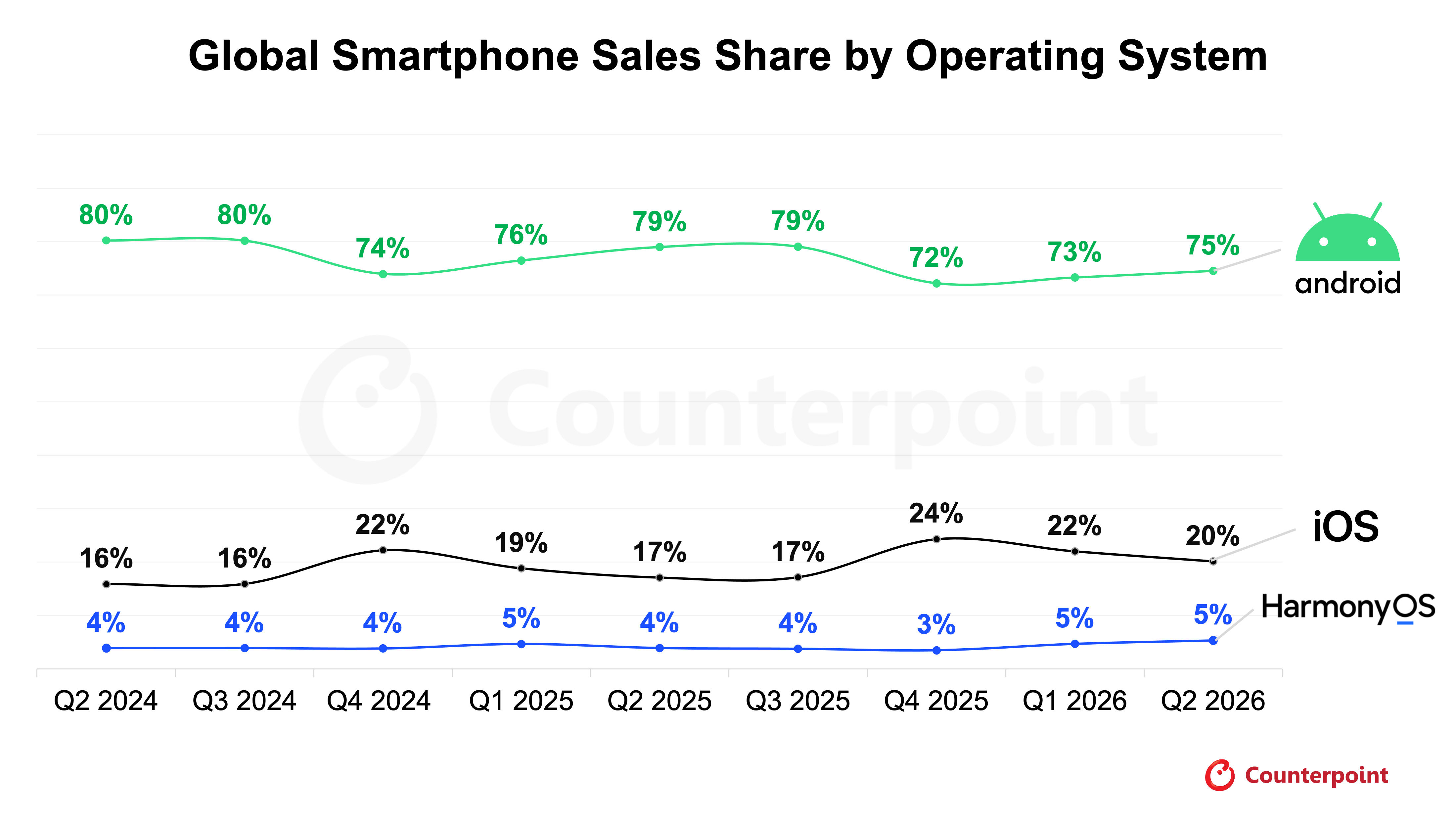 Global Smartphone Sales Share by Operating System