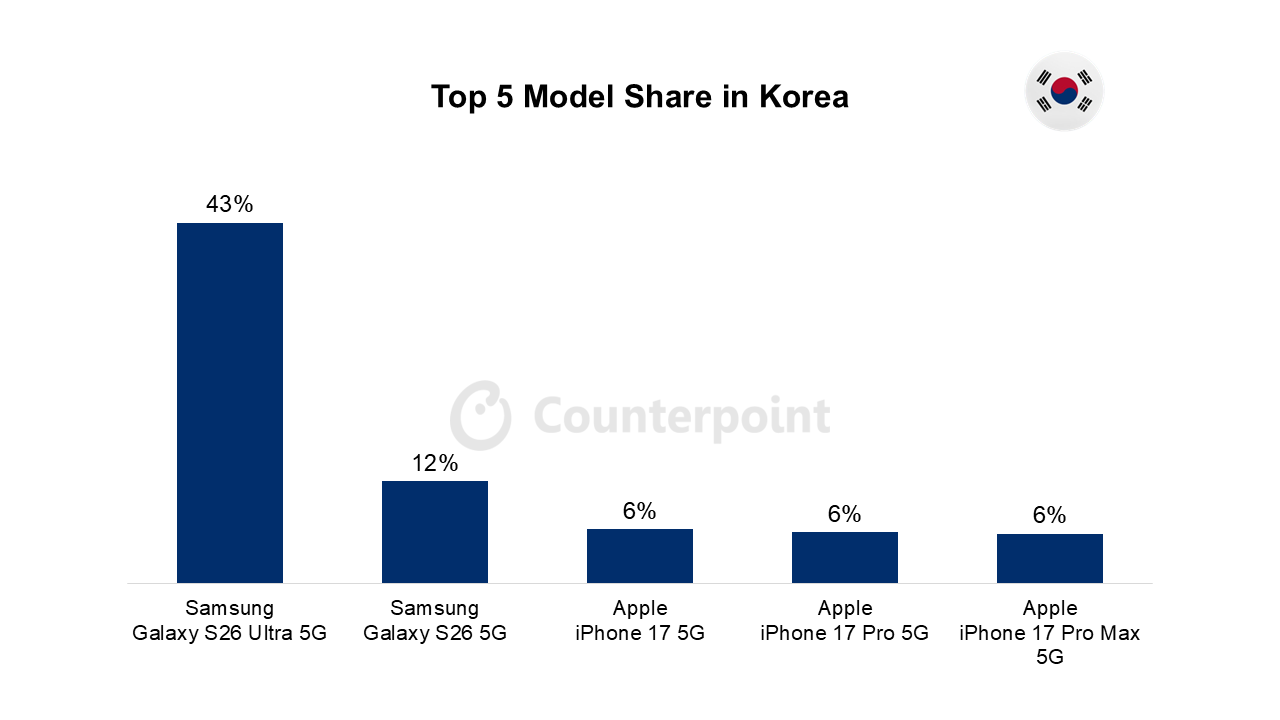 Top 5 Model Share in Korea