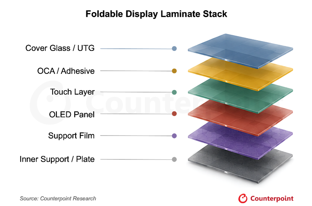 Counterpoint's Foldable Display Laminate Stack