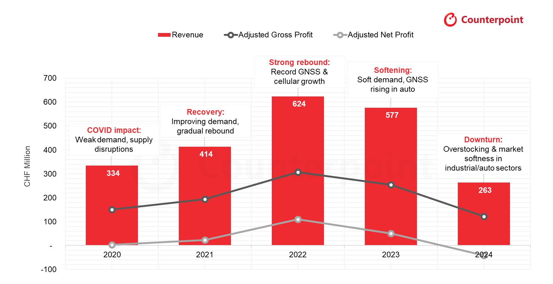 Sources: Counterpoint Research IoT Vendor Analysis, u-blox financials