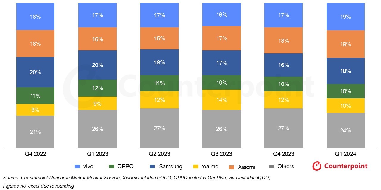 India Smartphone Shipments Market Share (Q4 2022 – Q1 2024)