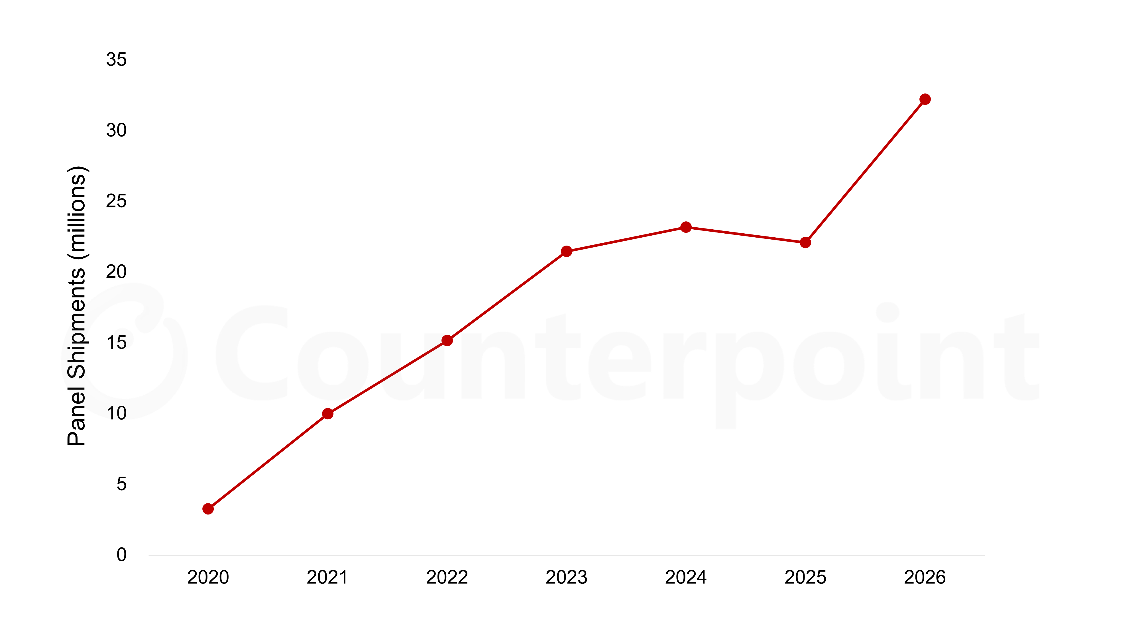 Source: Counterpoint Research Quarterly OLED Shipment Report
