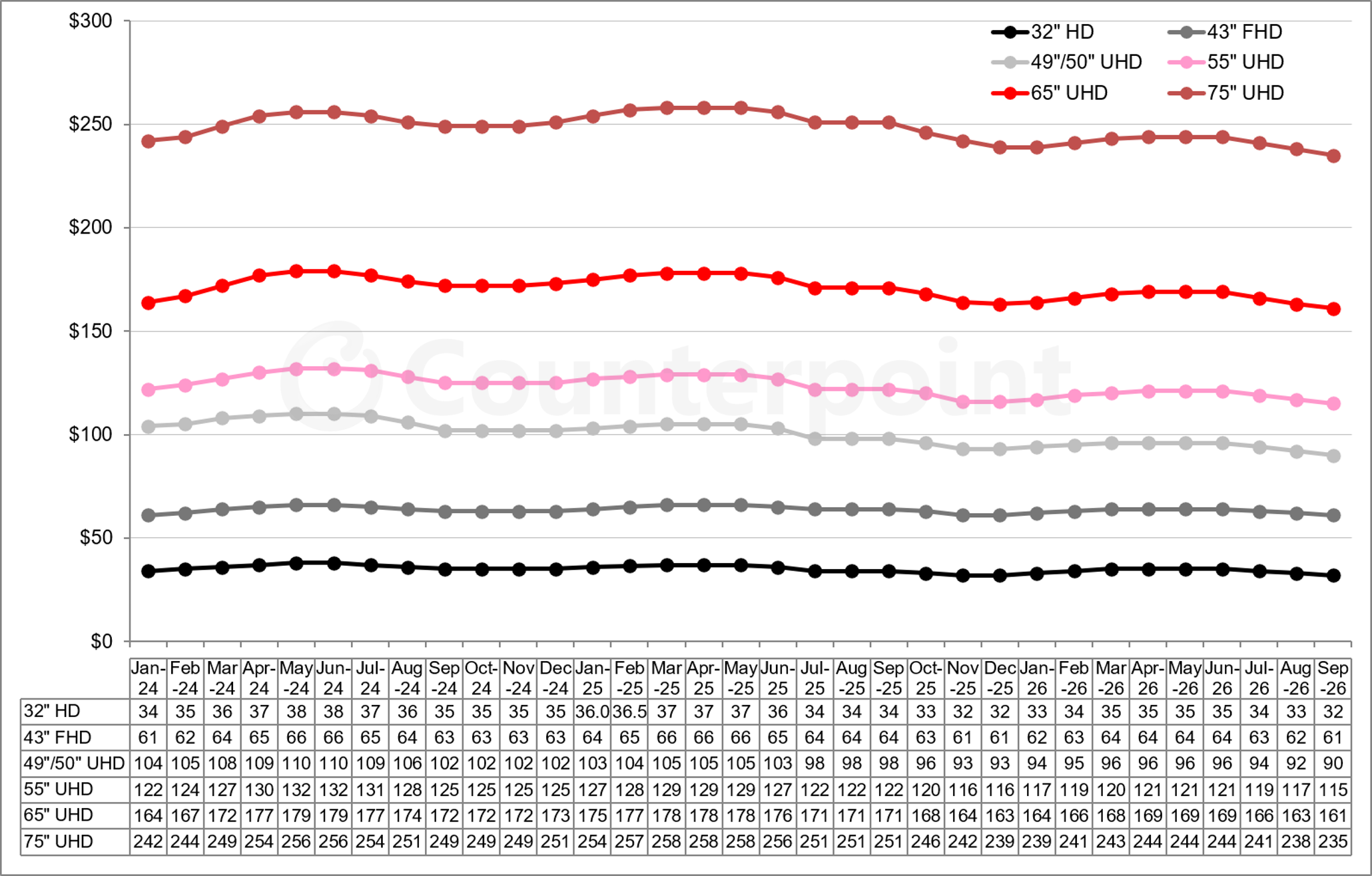 Chart of Counterpoint Research's LCD TV Panel Prices, January 2024 – September 2026