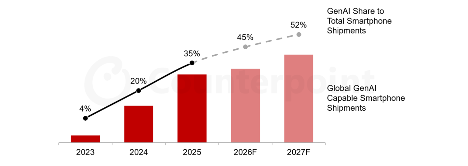 Global GenAI-capable Smartphone Shipment Forecast, 2023-2027
