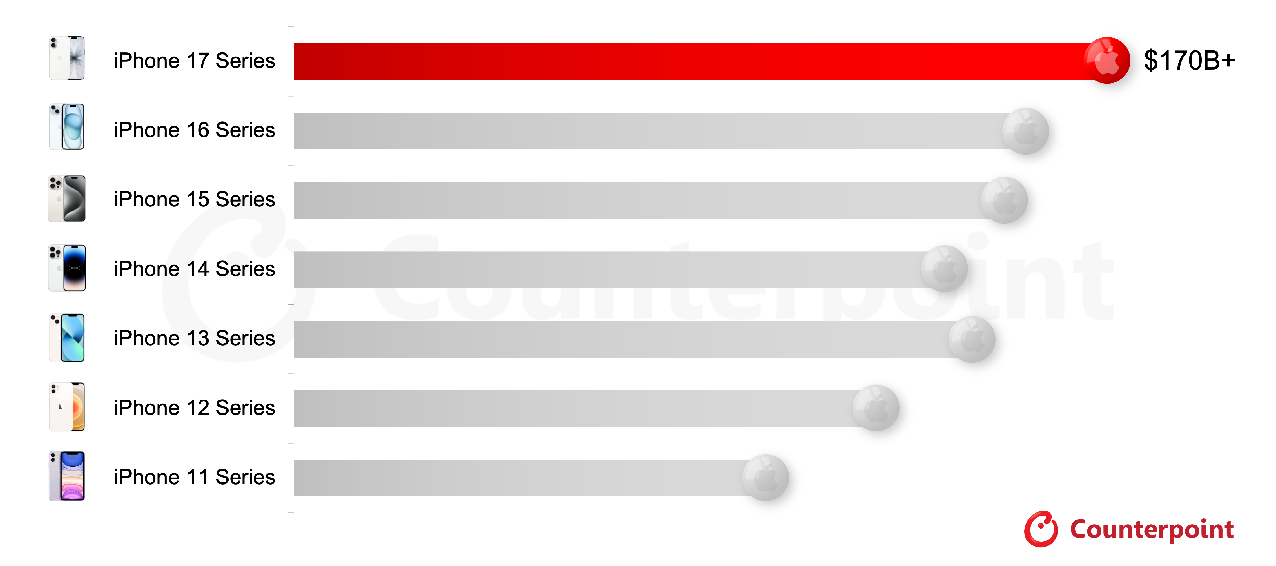  Global Handset Model Sales Monthly Tracker