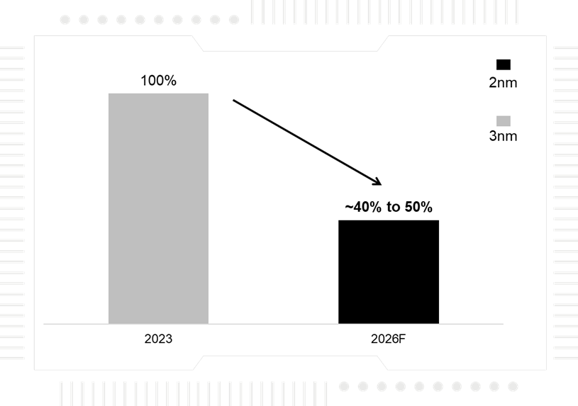 Source: Counterpoint Apple 360, Counterpoint Foundry Serviceng