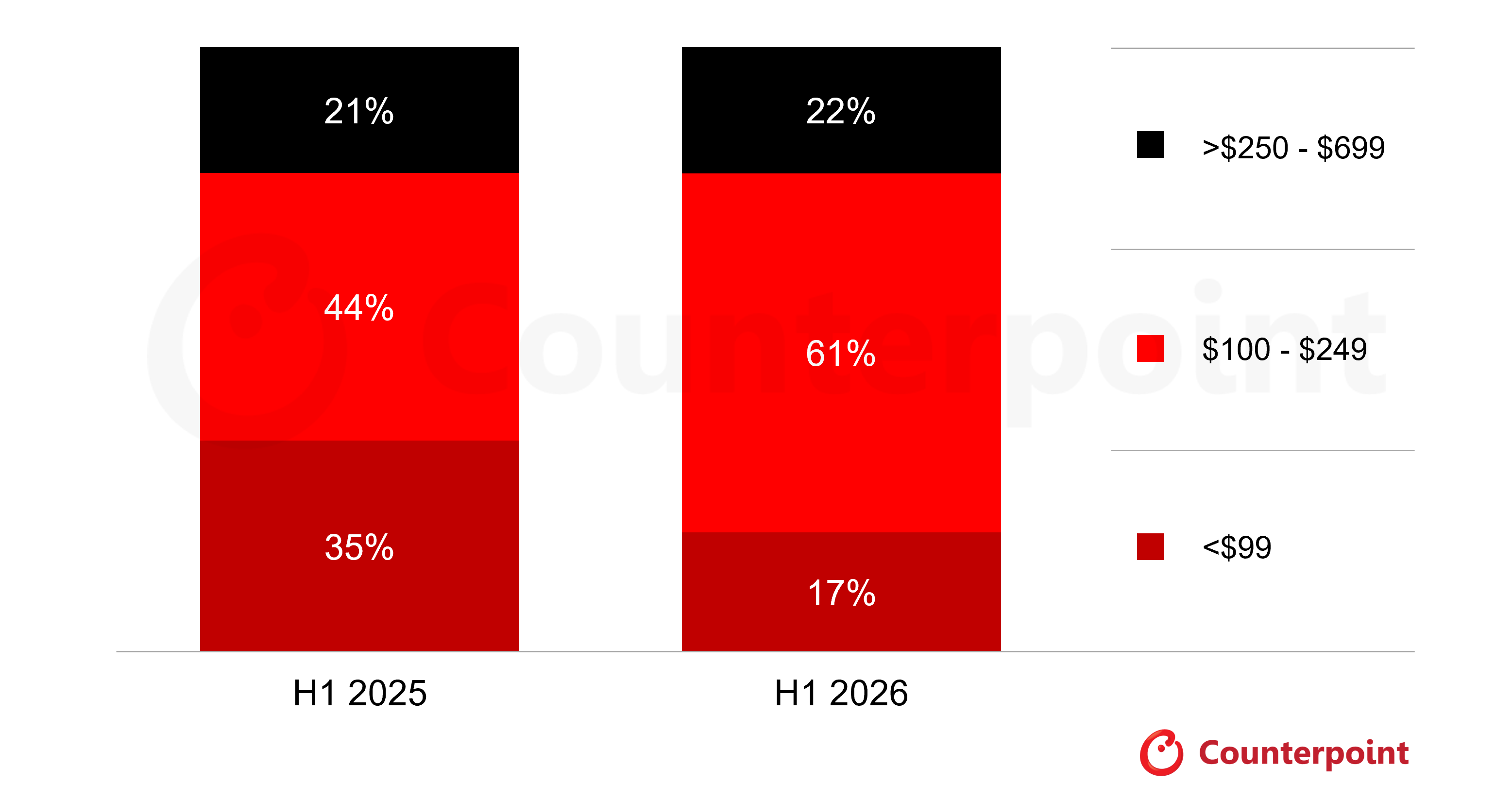 Counterpoint Research graph of Brazil Smartphone Shipment Distribution by Price Band 