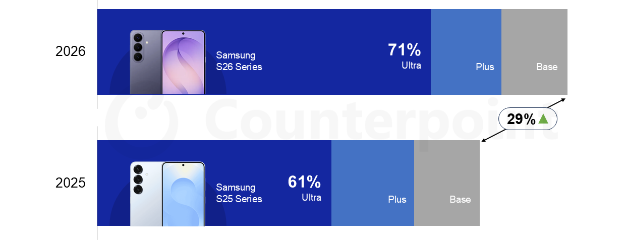 Source: Counterpoint US Weekly Smartphone Sell-through Tracker