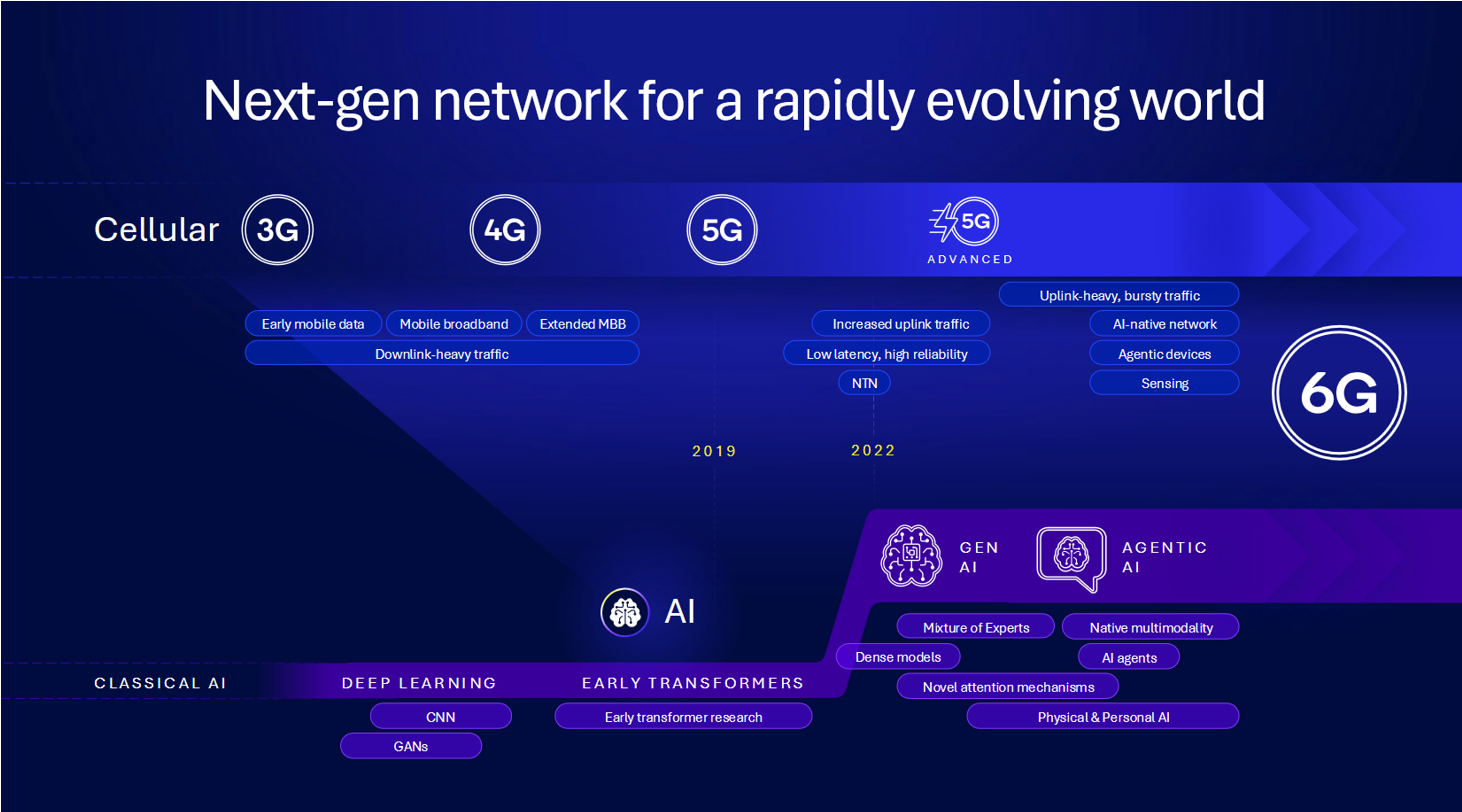 Qualcomm presentation on 6G for cellular and AI uses