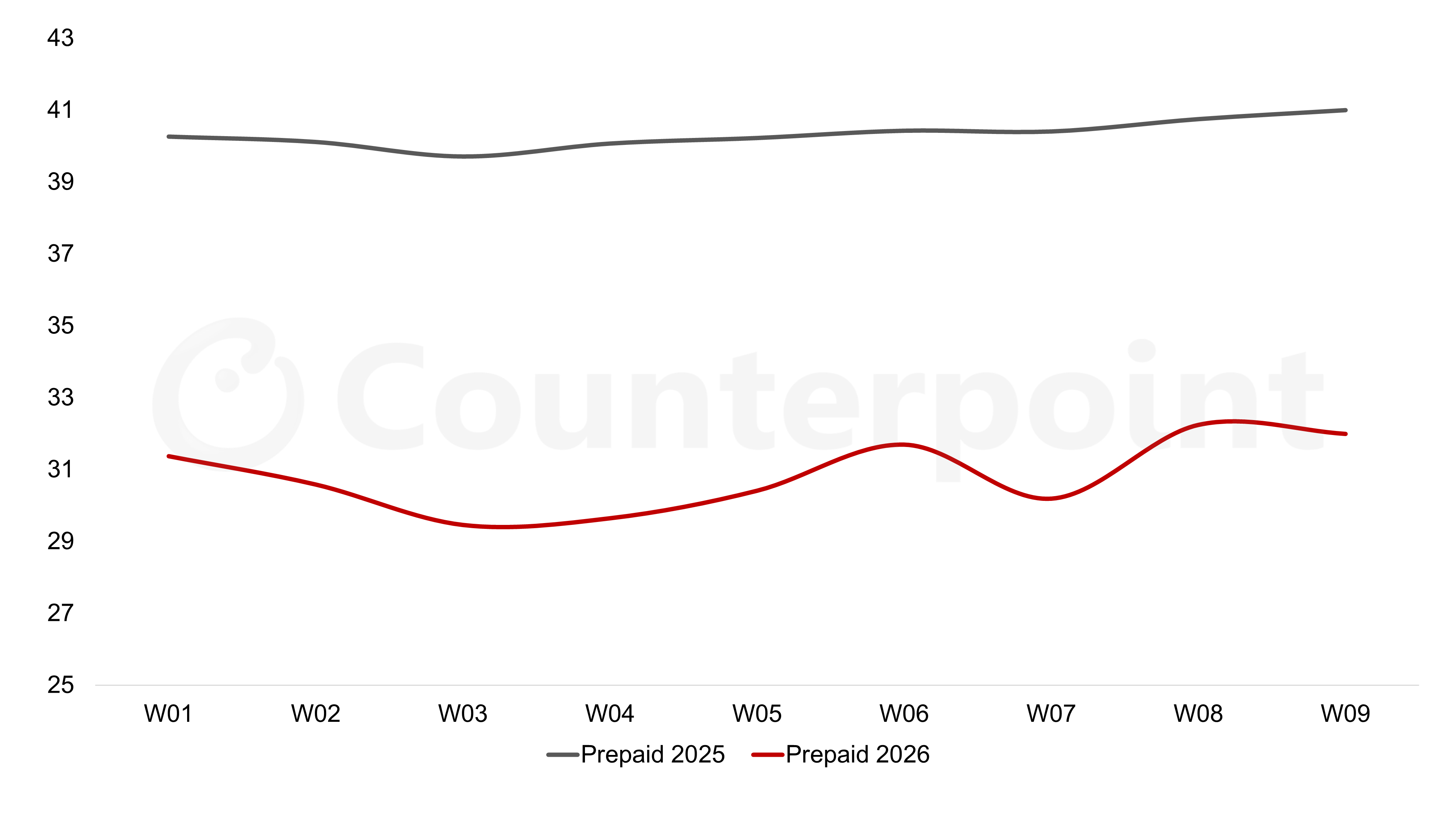 Source: Counterpoint's US Weekly Smartphone Promotions Tracker and Index