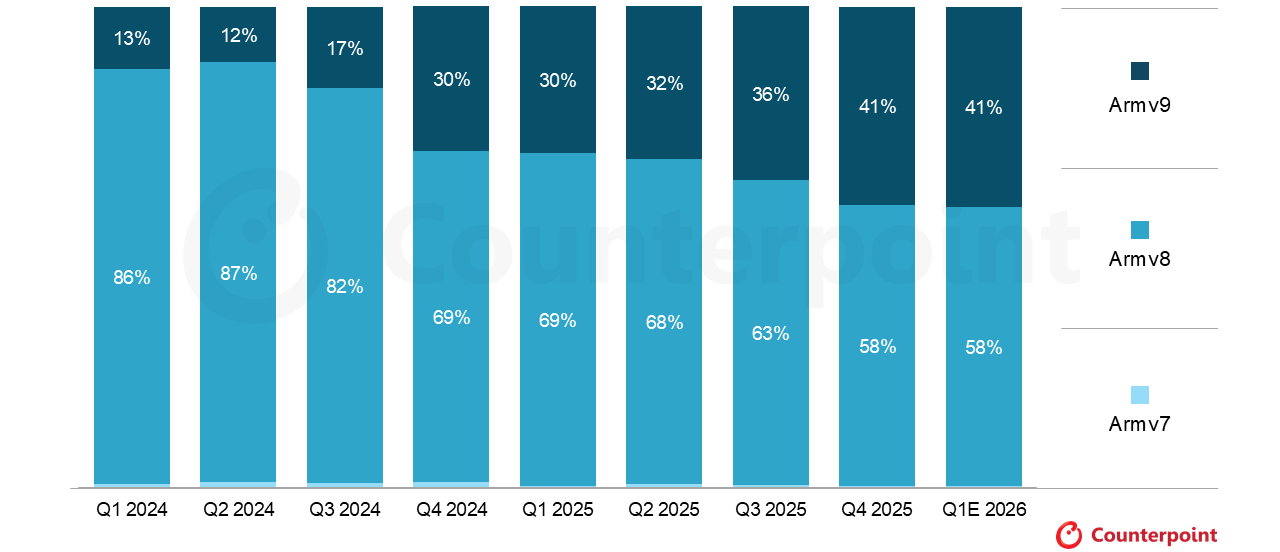 Global Smartphone SoC Shipments Share by Arm Architecture