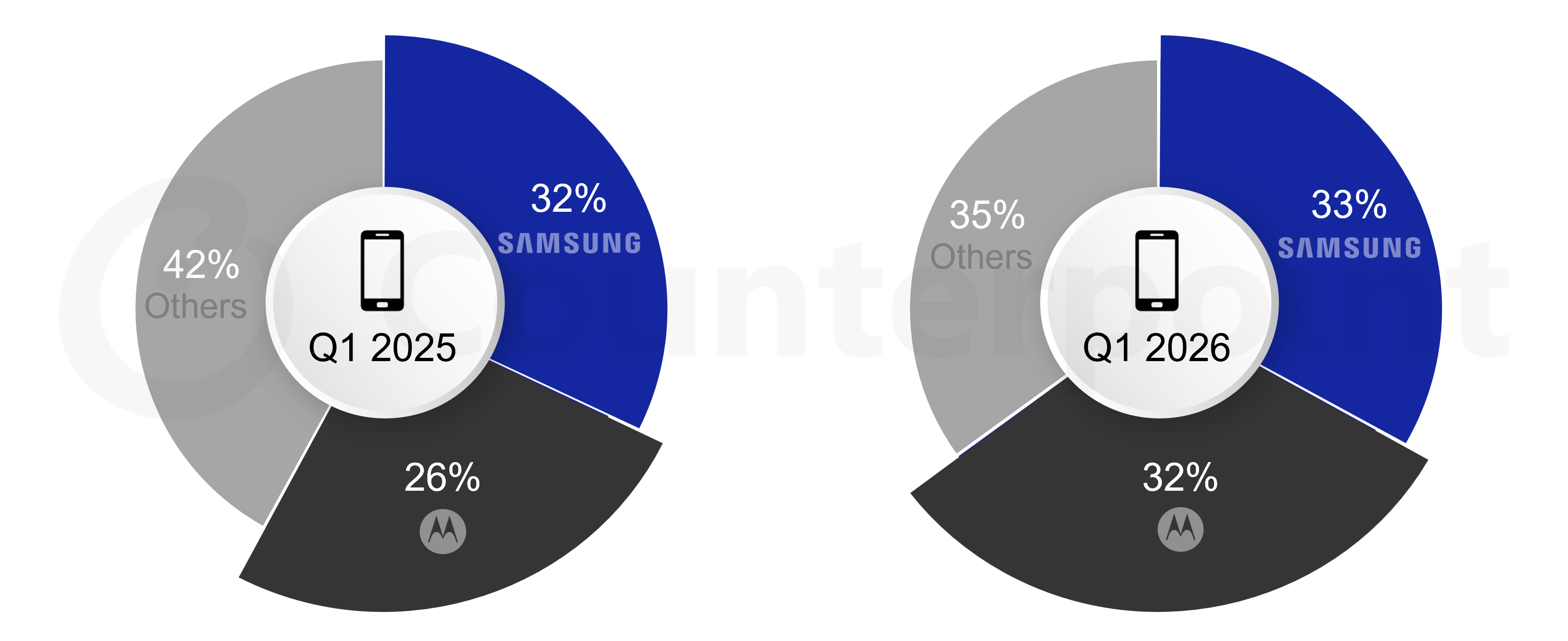 Motorola and Samsung Share of US Smartphone Sales at Prepaid and National Retail, Q1 2025 vs Q1 2026