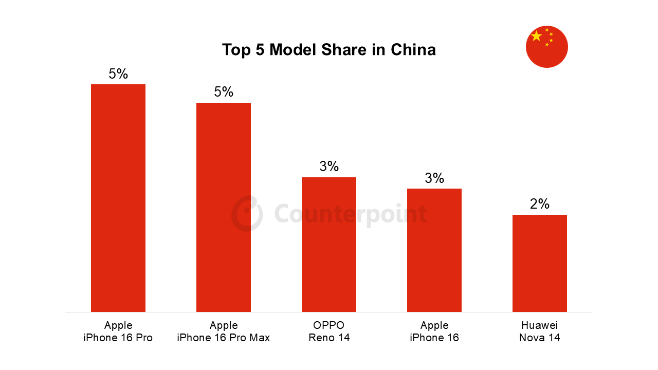 Source: Counterpoint Research