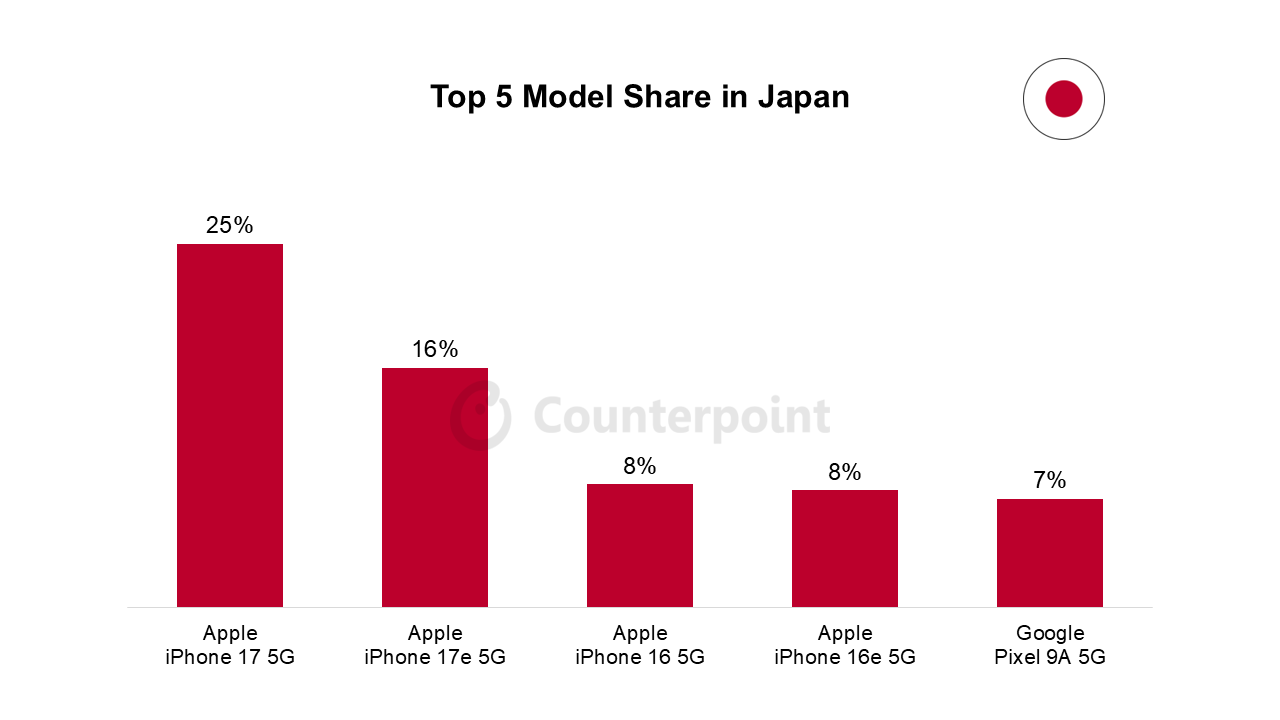 Top 5 Model Share in Japan