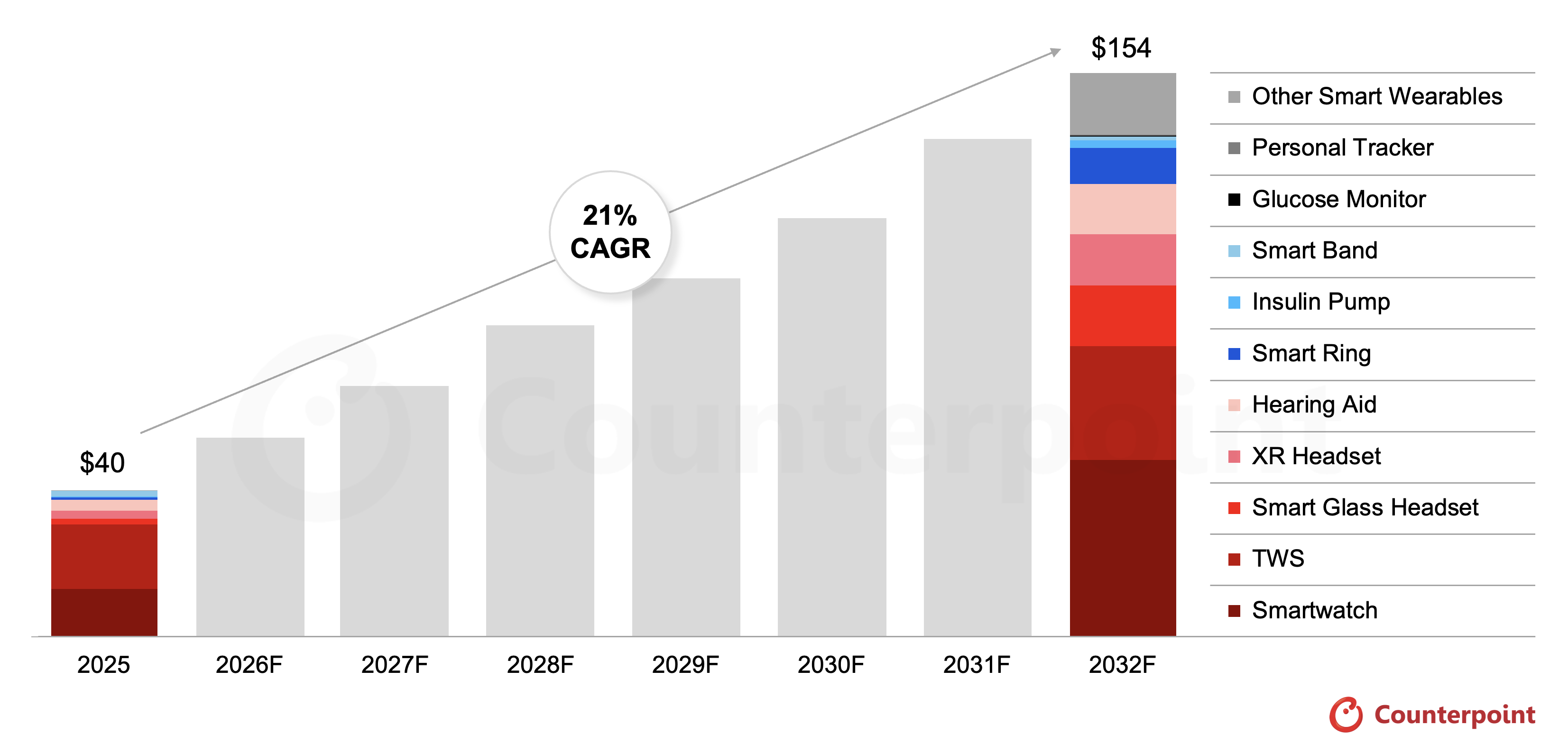 counterpoint edge ai forecast pr 2032