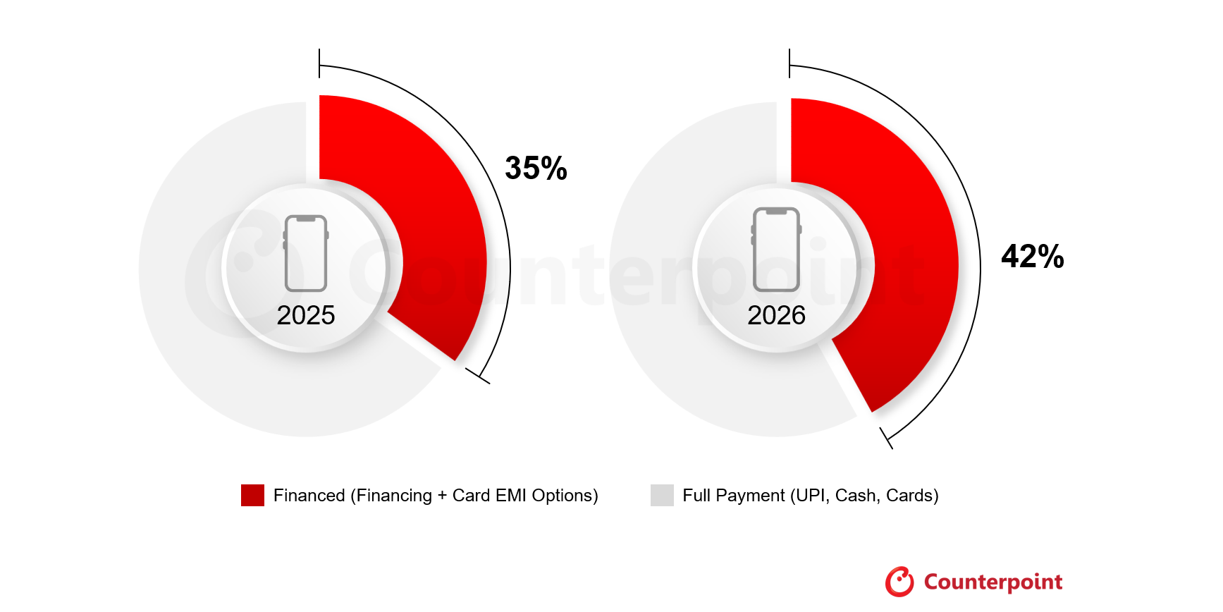Financed Smartphone Sales Share in India, 2026 vs 2025