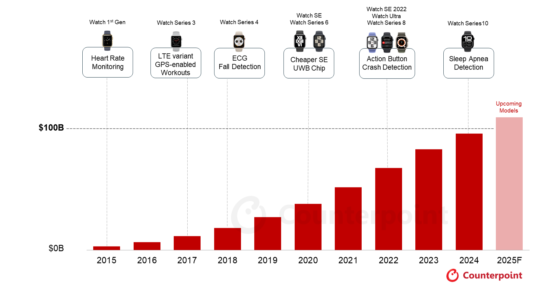 Quelle: Counterpoint Research, Apple 360 ​​Service-Umsatzwerte in USD