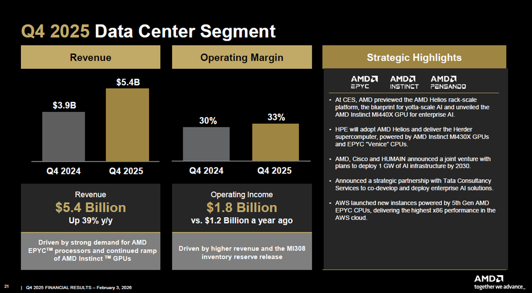 Source: AMD Q4 2025 Presentation