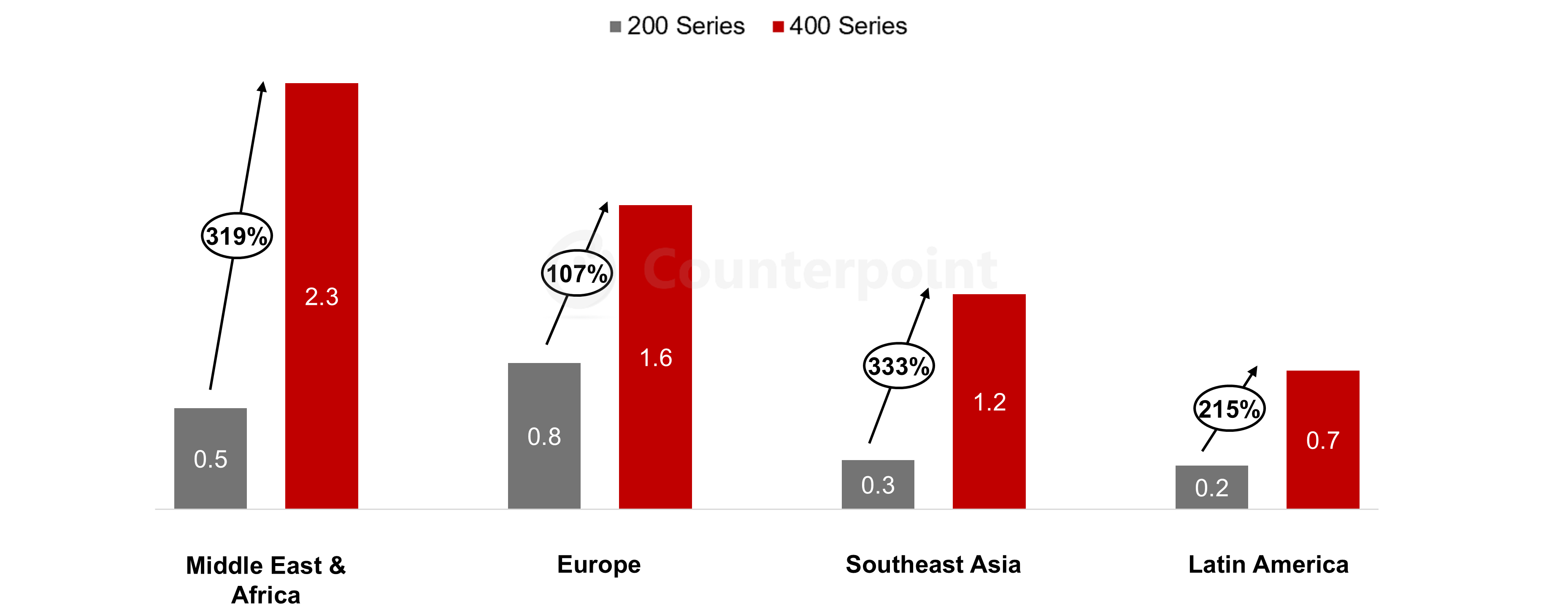 Source: Counterpoint Research Model Sales Tracker Prices are wholesale