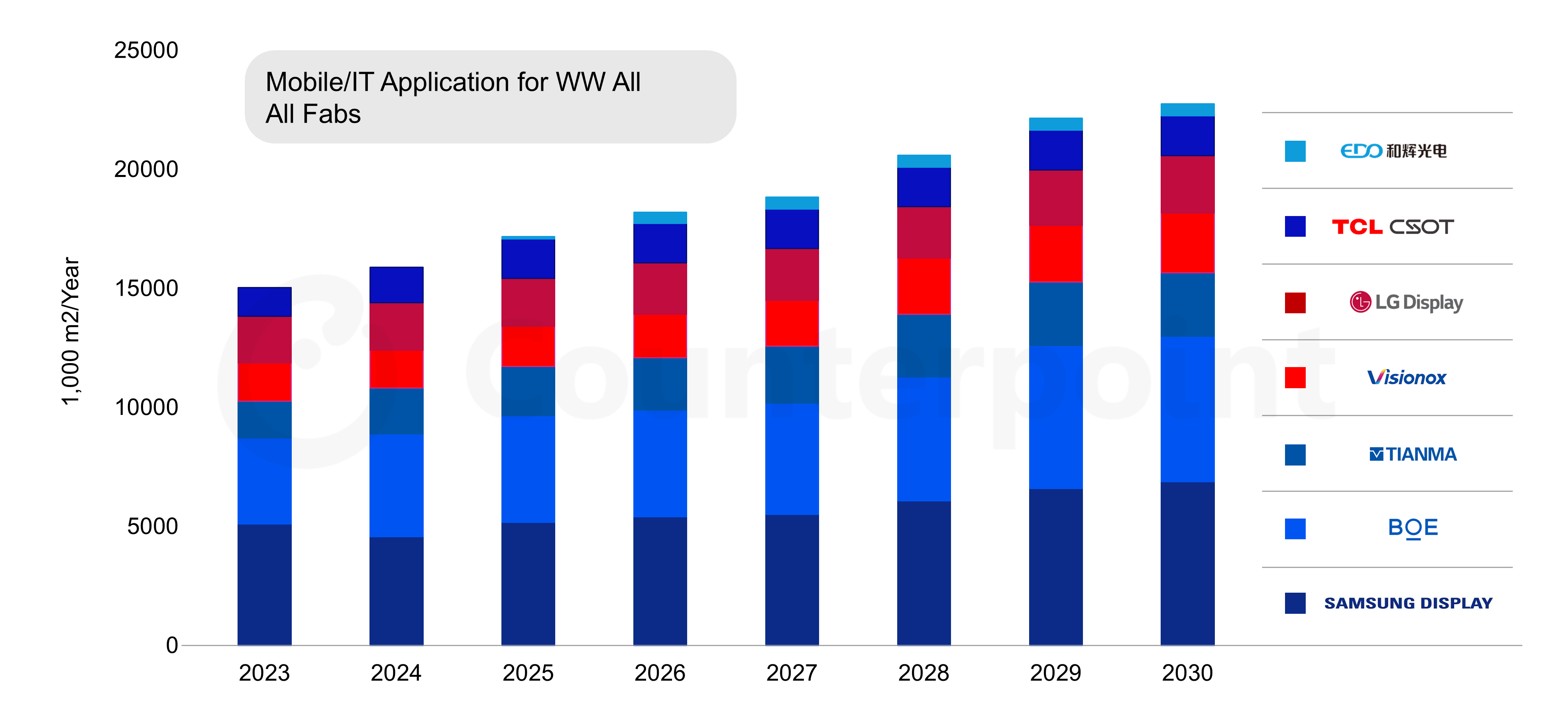 Source: Counterpoint Research OLED Supply/Demand and Capital Spending Report