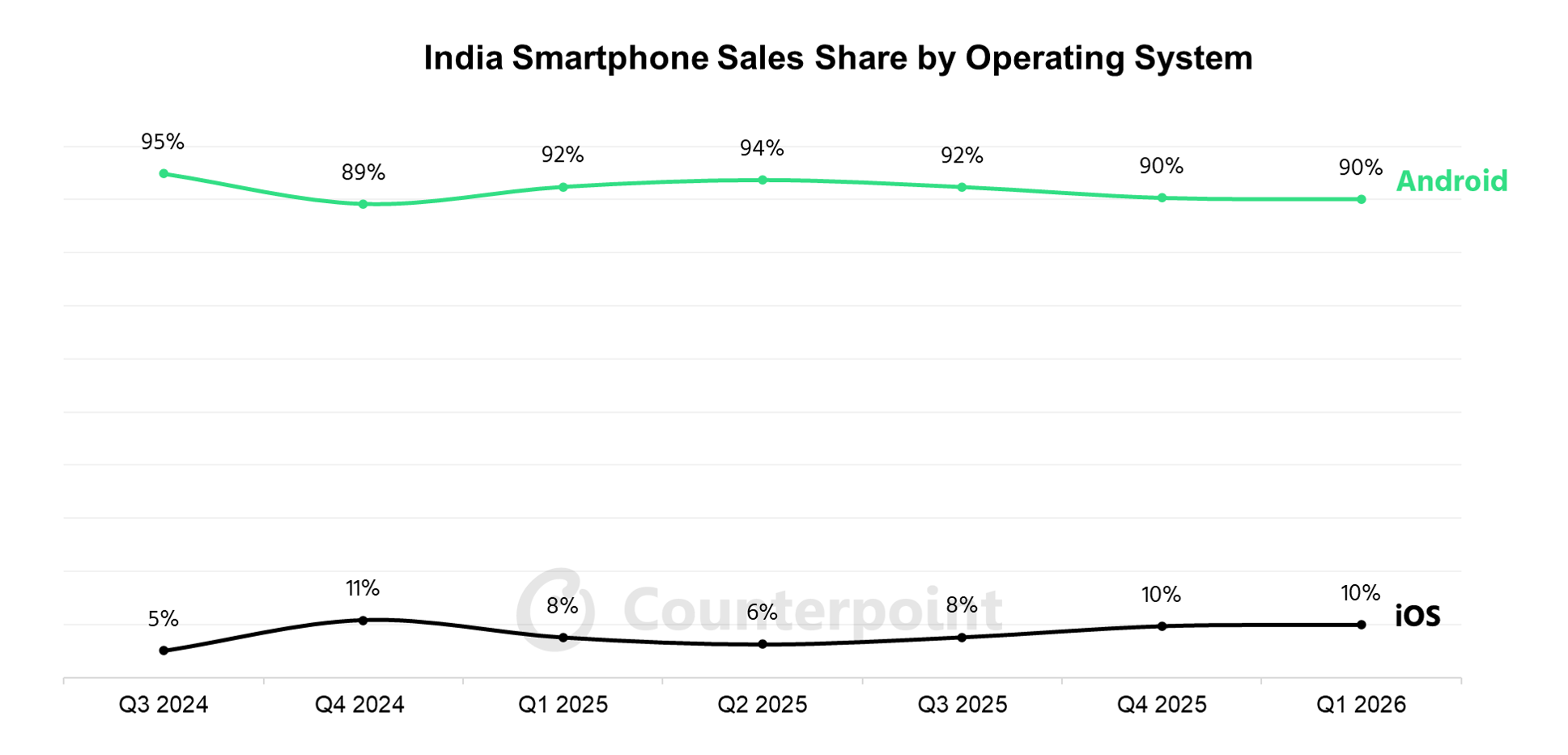 India Smartphone Sales Share by Operating System
