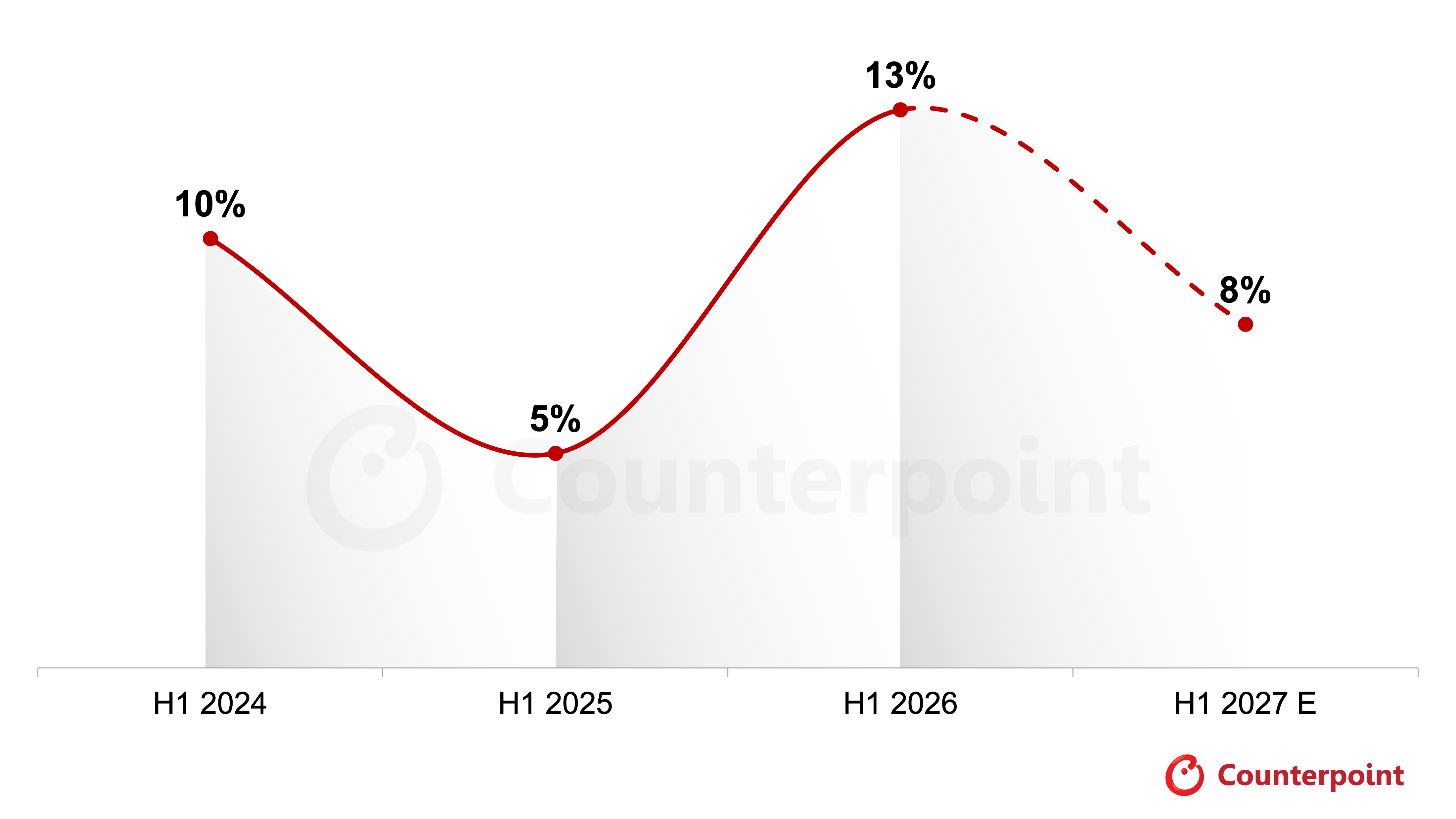 Global Pre-Owned Smartphone Market Tracker, H1 2026