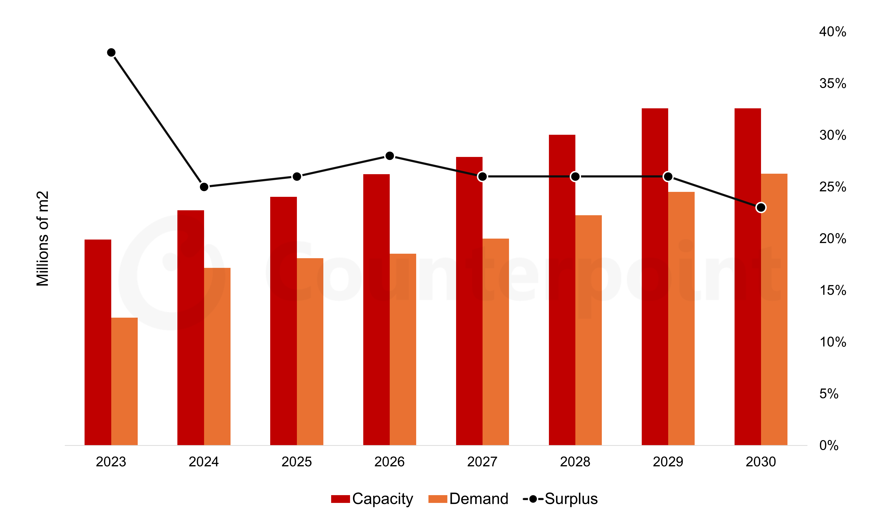 Source: Counterpoint Research OLED Supply/Demand and Capital Spending Report