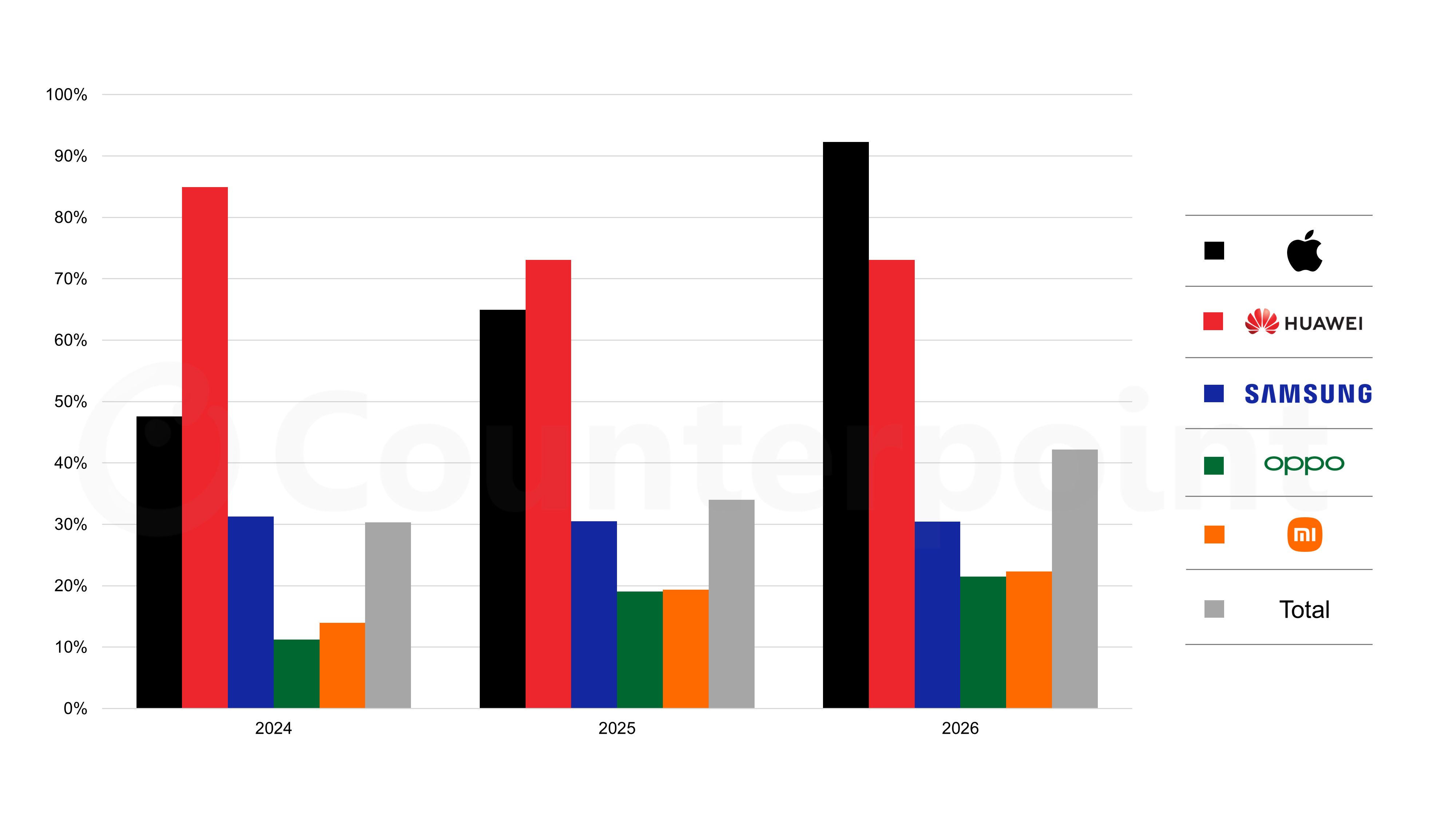 Source: Counterpoint Research Quarterly OLED Shipment Report
