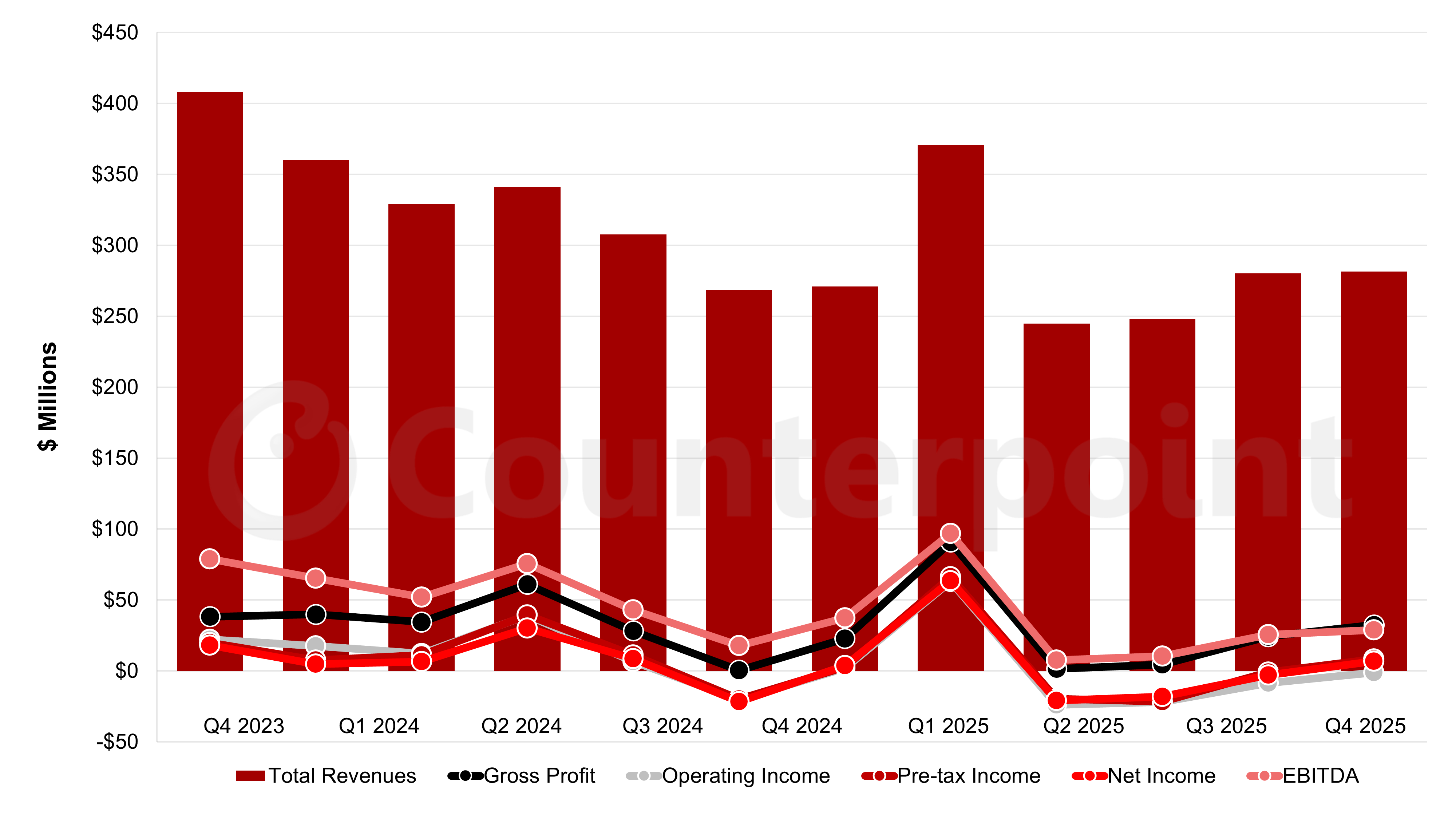 Source: Counterpoint Research Quarterly Display Supply Chain Financial Health Report