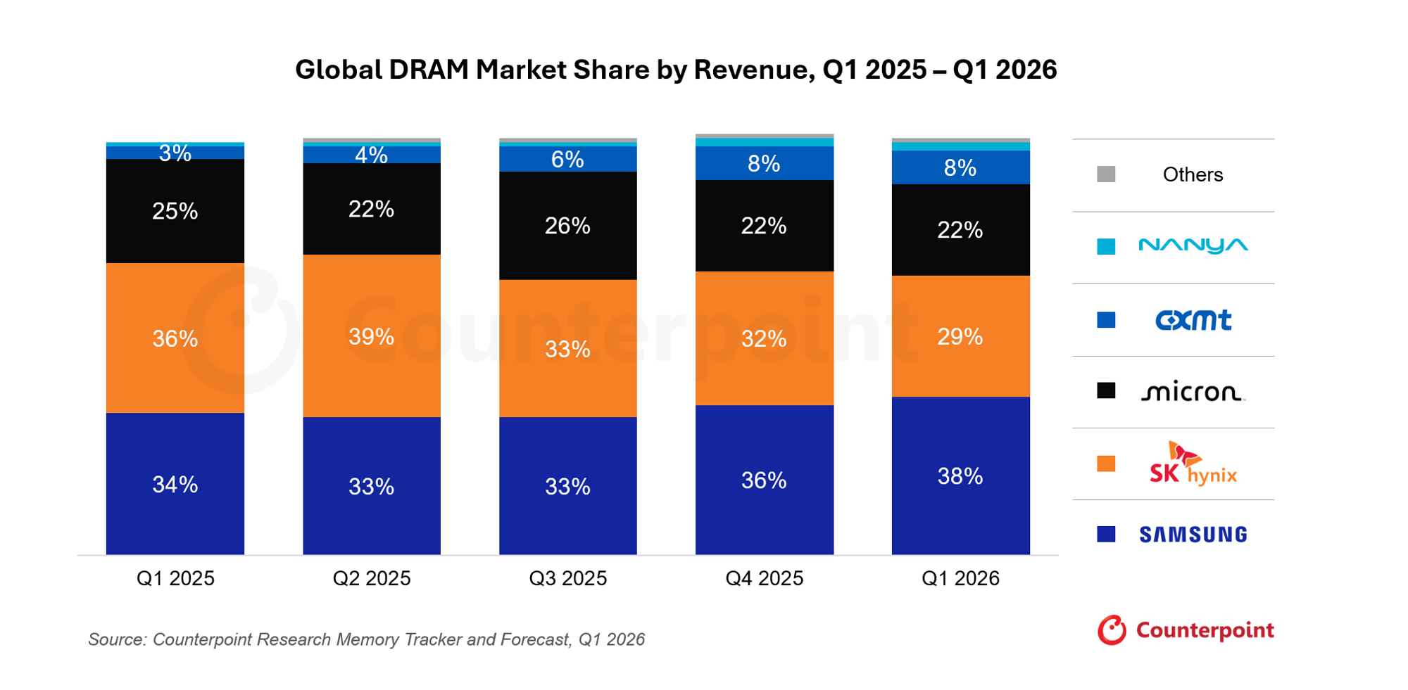 Global DRAM Market Share by Revenue, Q1 2025 – Q1 2026