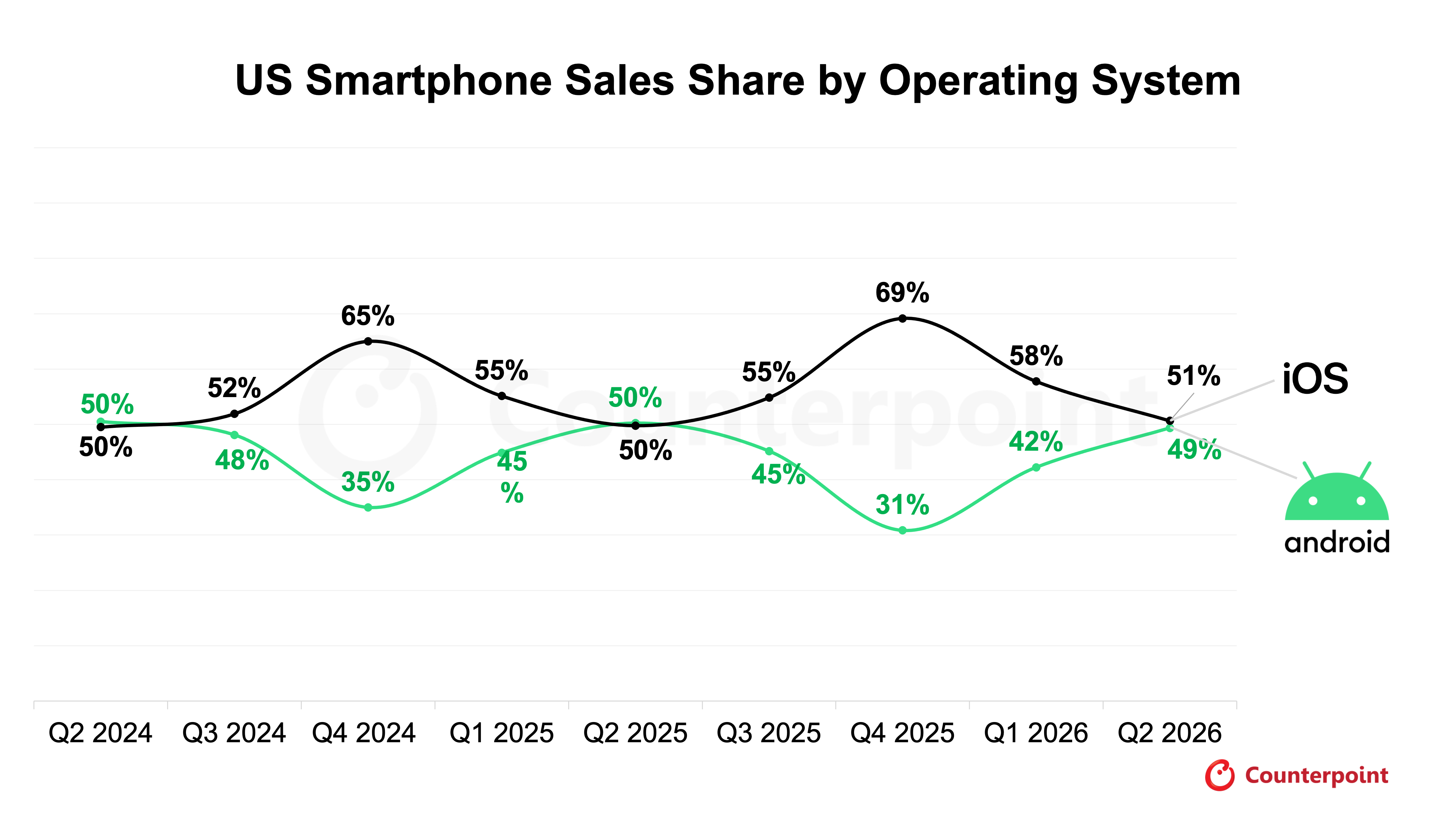 US Smartphone Sales Share by Operating System
