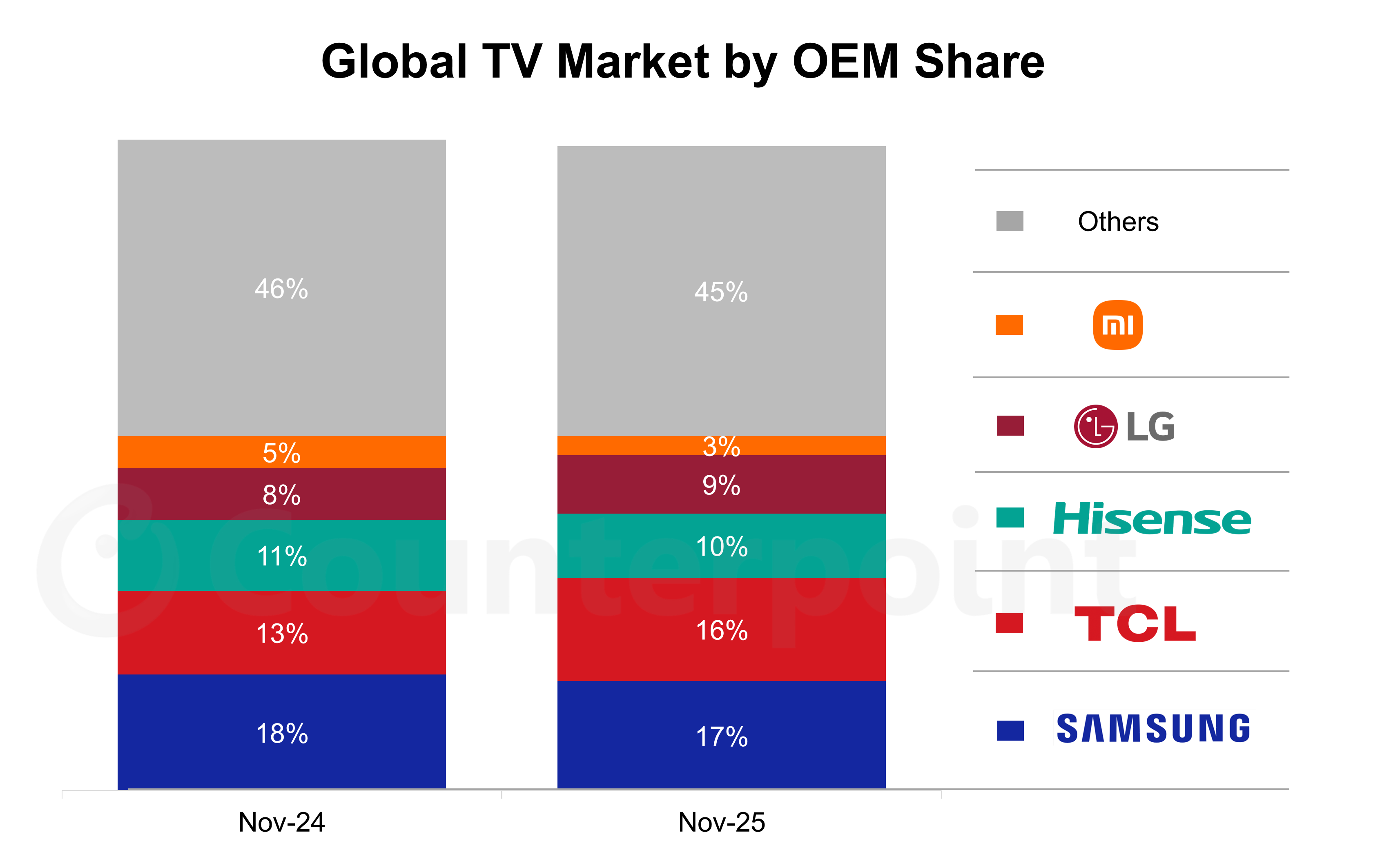 Source: Counterpoint’s Global TV Shipments Monthly Tracker