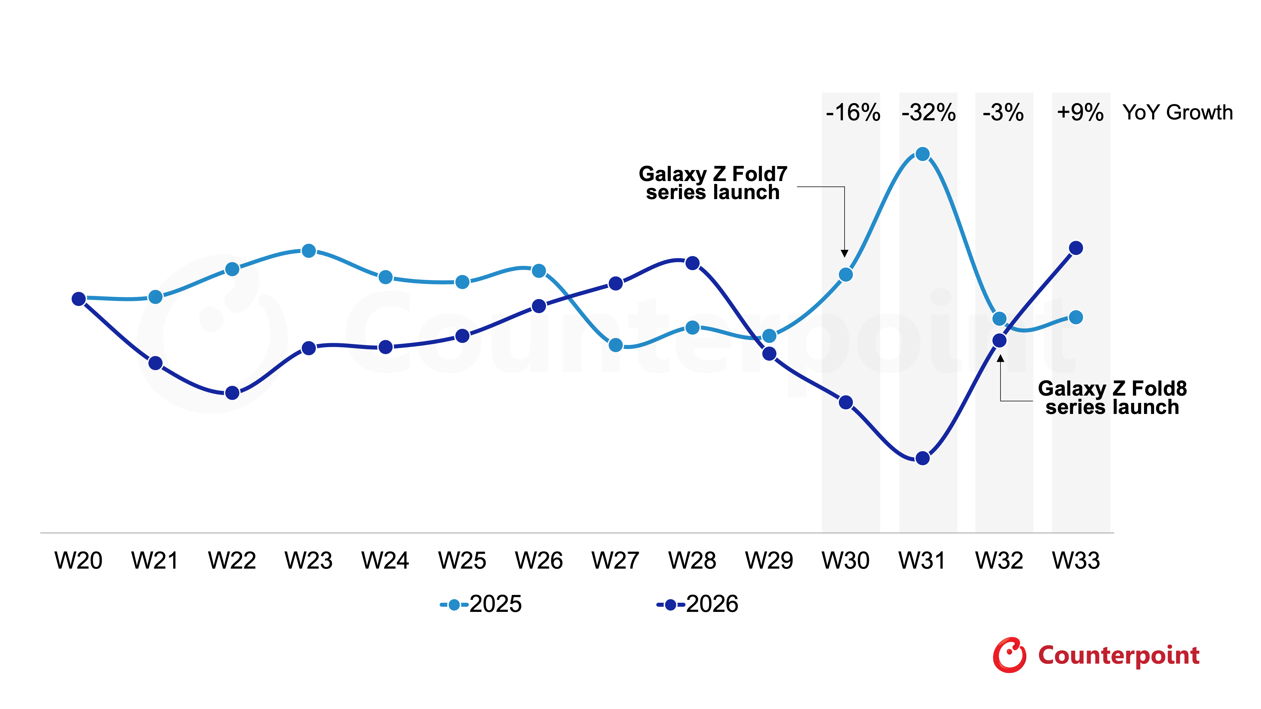 Global Smartphone Weekly Sales Tracker
