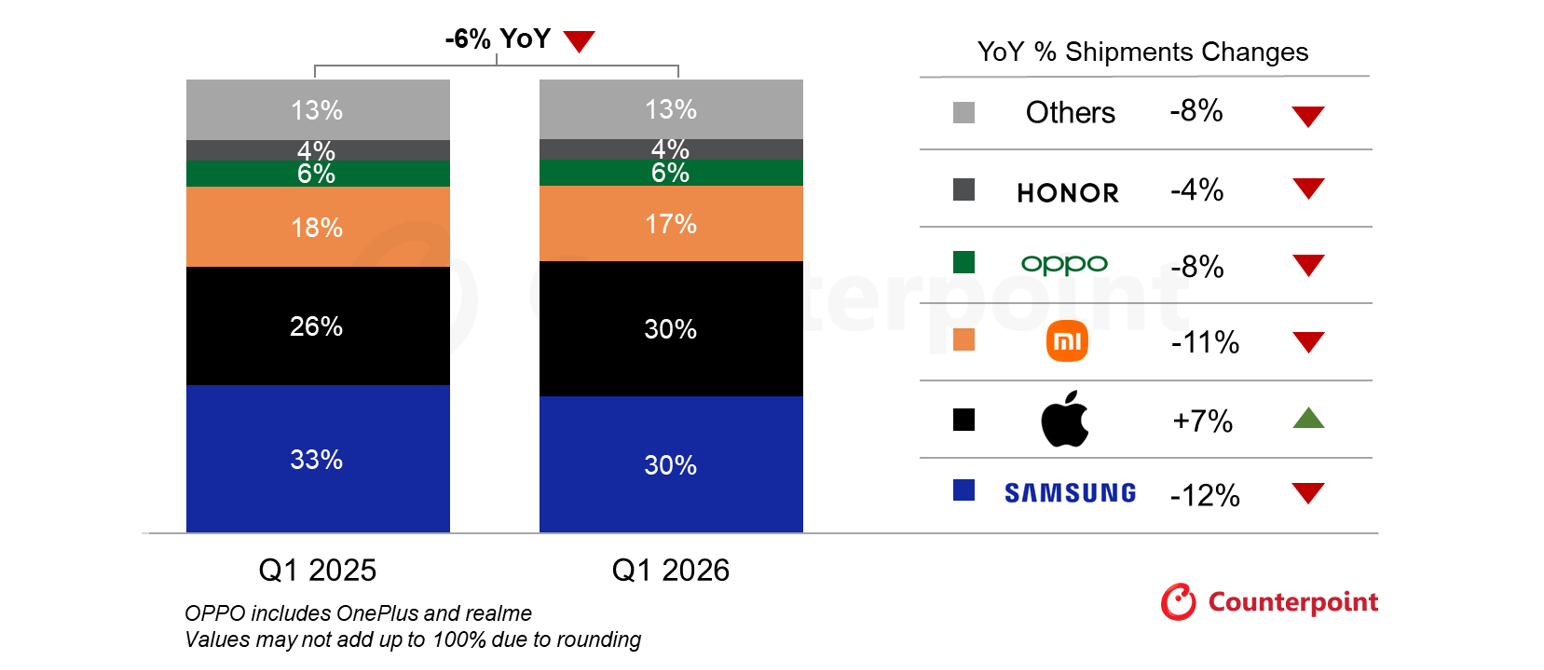Europe Smartphone Shipments Share by OEM, Q1 2026 vs Q1 2025